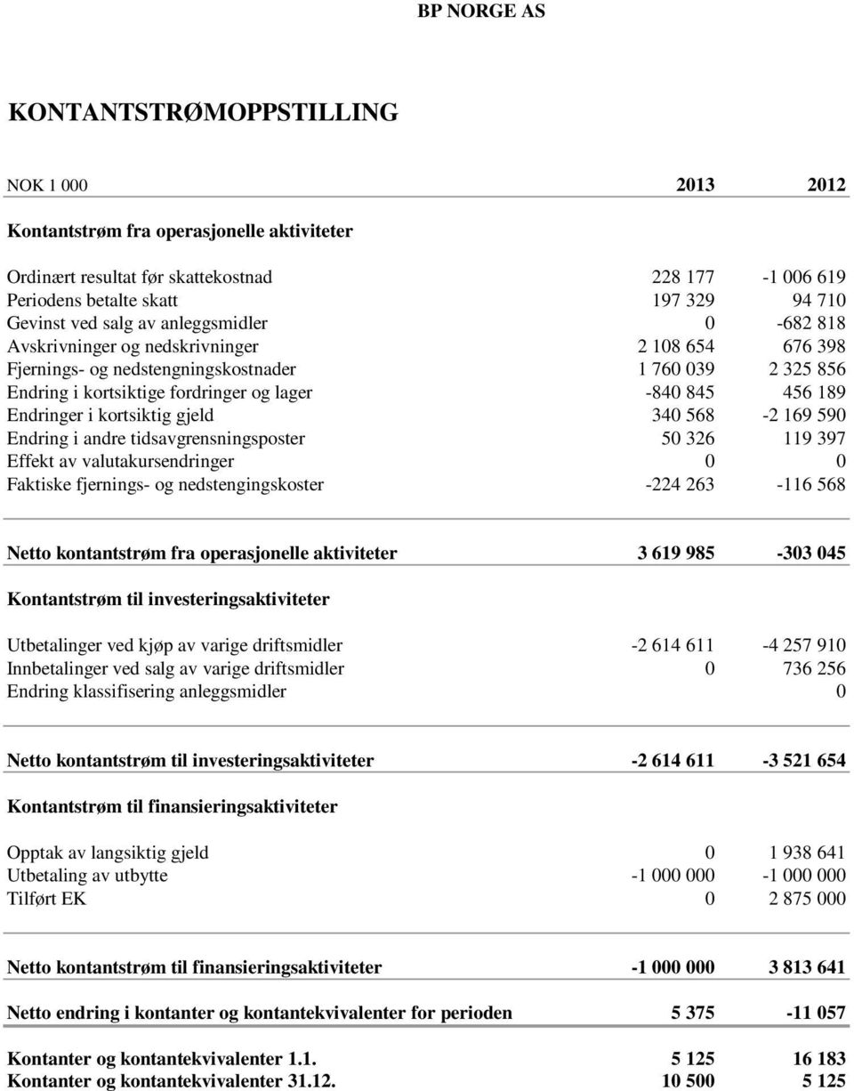 189 Endringer i kortsiktig gjeld 340 568-2 169 590 Endring i andre tidsavgrensningsposter 50 326 119 397 Effekt av valutakursendringer 0 0 Faktiske fjernings- og nedstengingskoster -224 263-116 568