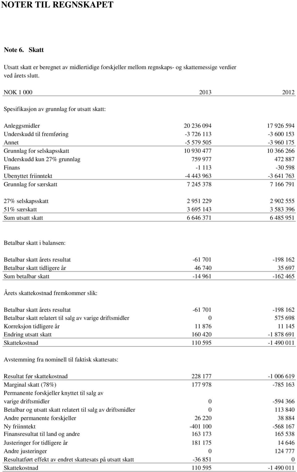 selskapsskatt 10 930 477 10 366 266 Underskudd kun 27% grunnlag 759 977 472 887 Finans -1 113-30 598 Ubenyttet friinntekt -4 443 963-3 641 763 Grunnlag for særskatt 7 245 378 7 166 791 27%