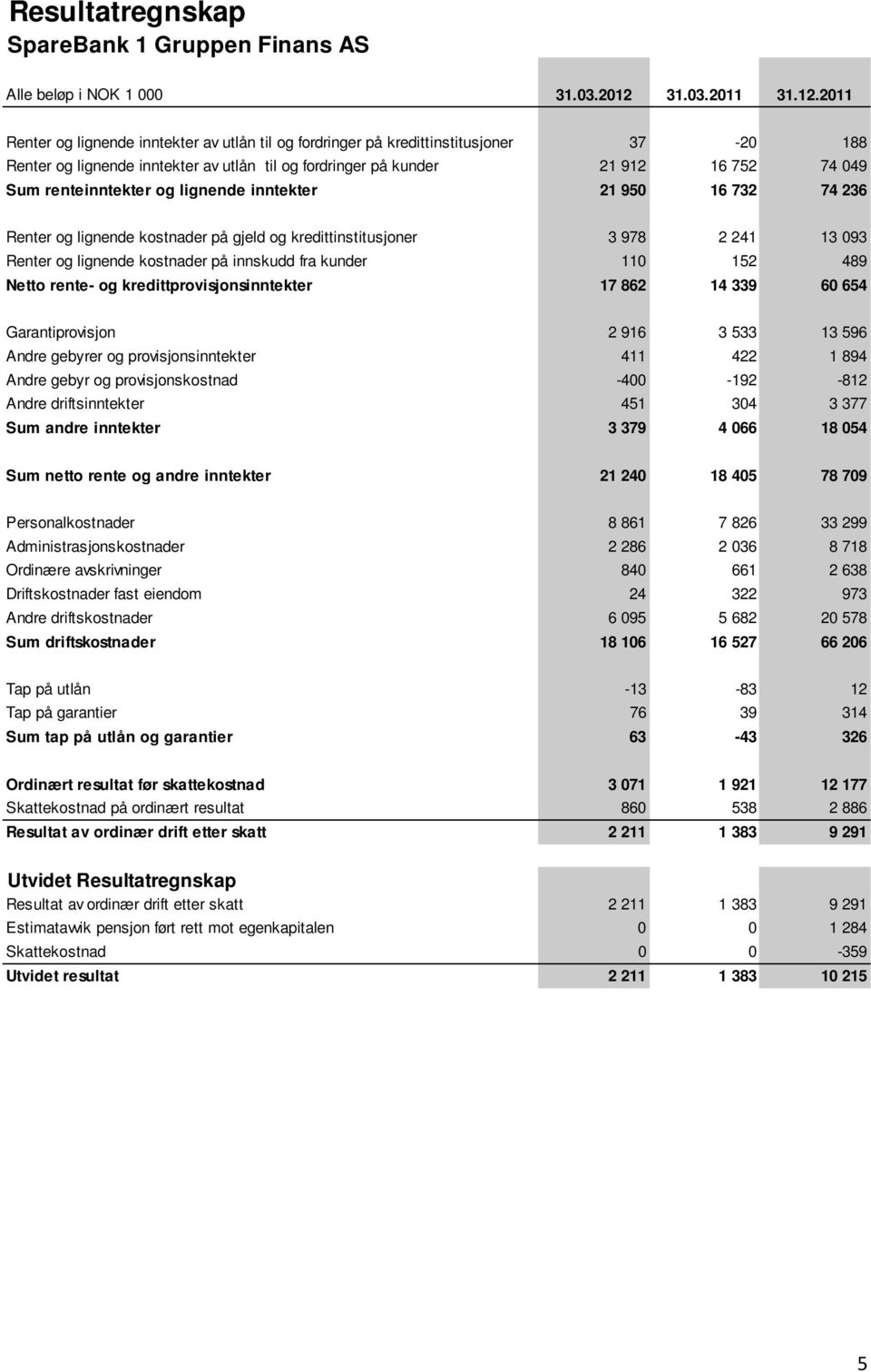 2011 Renter og lignende inntekter av utlån til og fordringer på kredittinstitusjoner 37-20 188 Renter og lignende inntekter av utlån til og fordringer på kunder 21 912 16 752 74 049 Sum