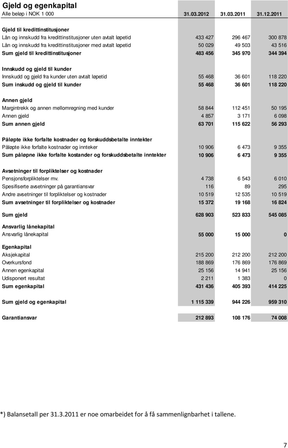 2011 Gjeld til kredittinstitusjoner Lån og innskudd fra kredittinstitusjoner uten avtalt løpetid 433 427 296 467 300 878 Lån og innskudd fra kredittinstitusjoner med avtalt løpetid 50 029 49 503 43