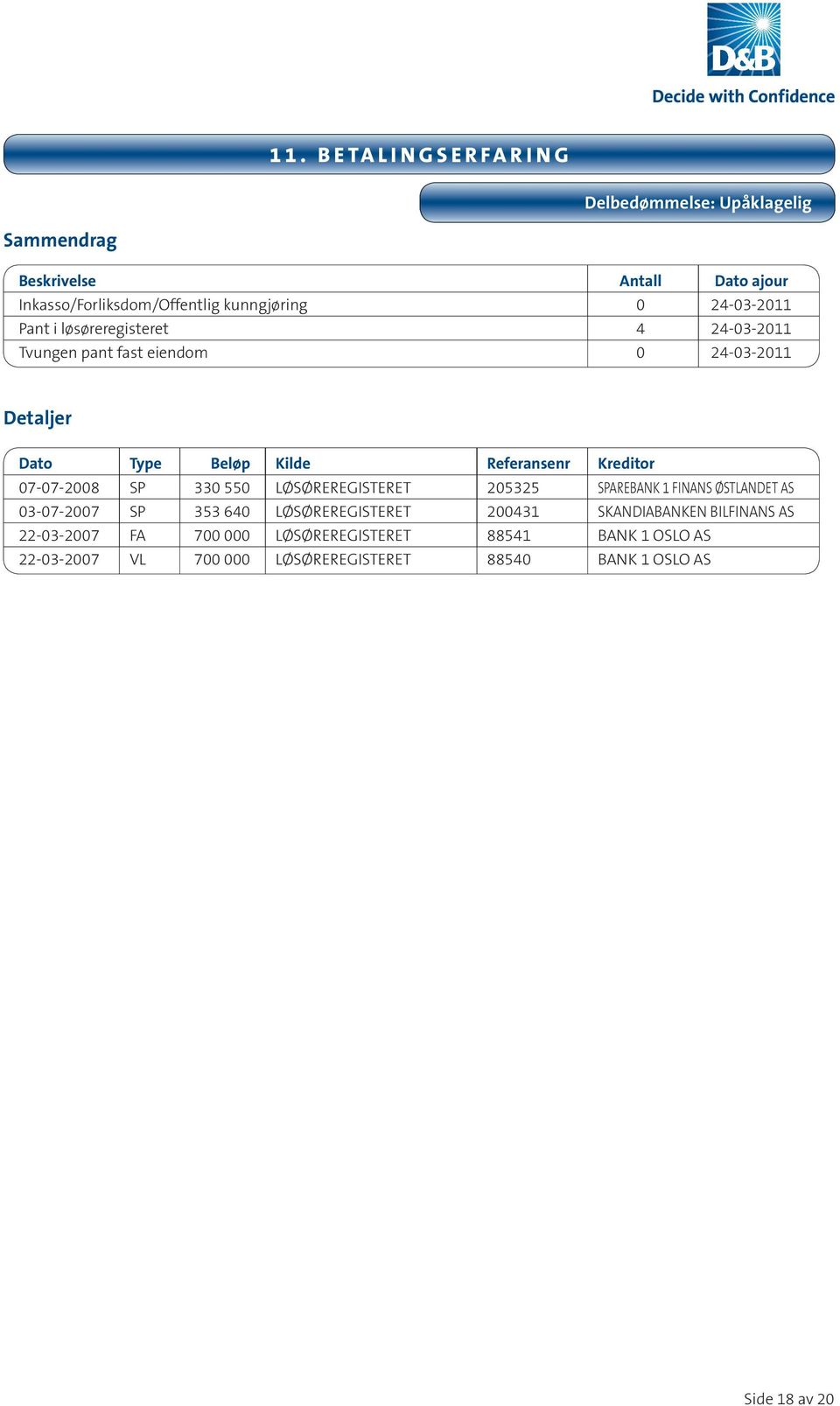 07-07-2008 SP 330 550 LØSØREREGISTERET 205325 SPAREBANK 1 FINANS ØSTLANDET AS 03-07-2007 SP 353 640 LØSØREREGISTERET 200431 SKANDIABANKEN