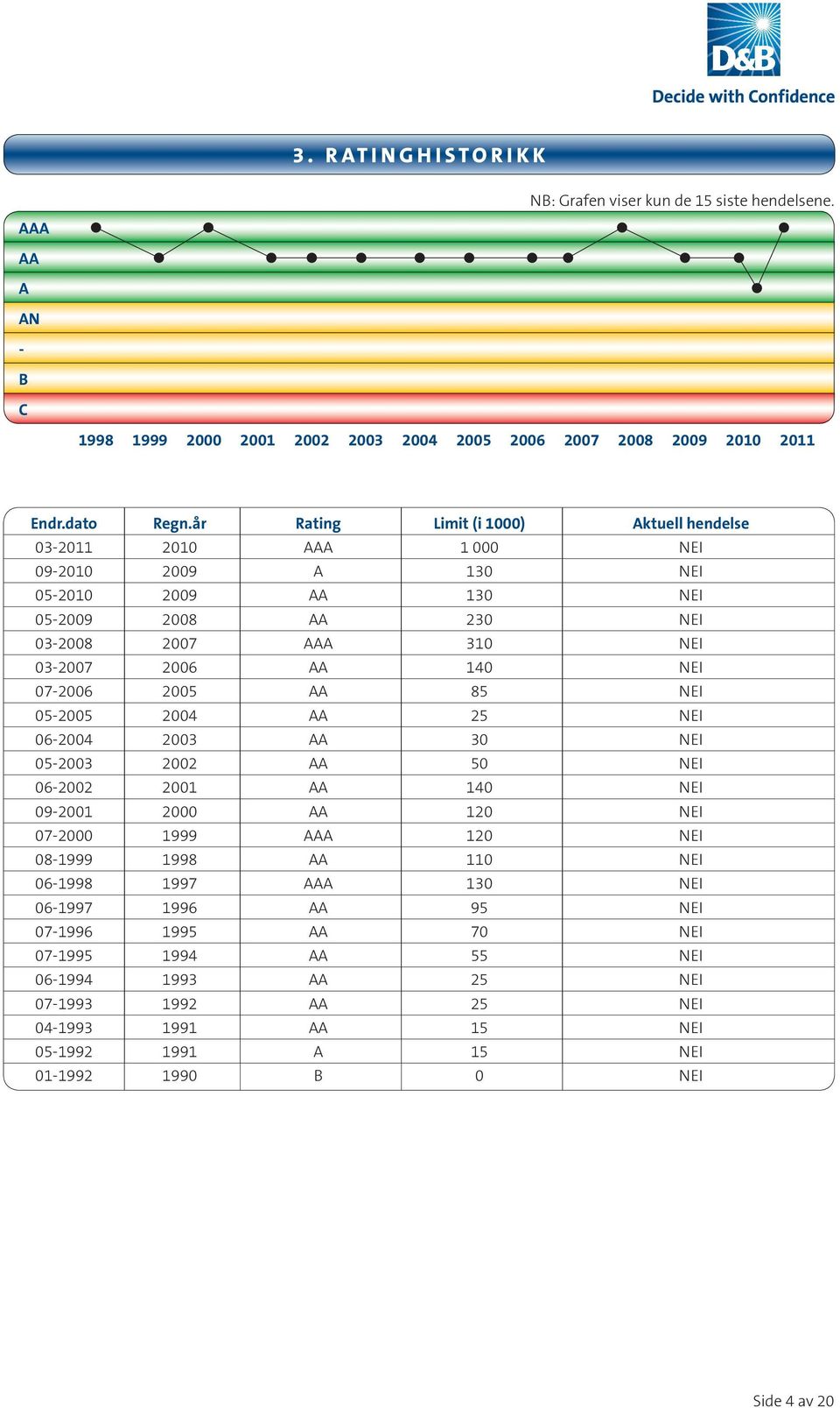 07-2006 2005 AA 85 NEI 05-2005 2004 AA 25 NEI 06-2004 2003 AA 30 NEI 05-2003 2002 AA 50 NEI 06-2002 2001 AA 140 NEI 09-2001 2000 AA 120 NEI 07-2000 1999 AAA 120 NEI 08-1999 1998 AA 110 NEI