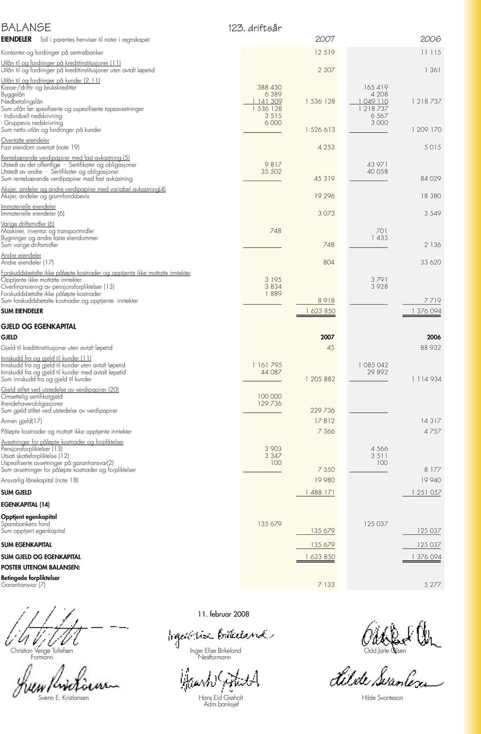 fordringer på kredittinstitusjoner uten avtalt løpetid 2 307 1 361 Utlån til og fordringer på kunder (2,11) Kasse-/drifts- og brukskreditter 388 430 165 419 Byggelån 6 389 4 208 Nedbetalingslån 1 141