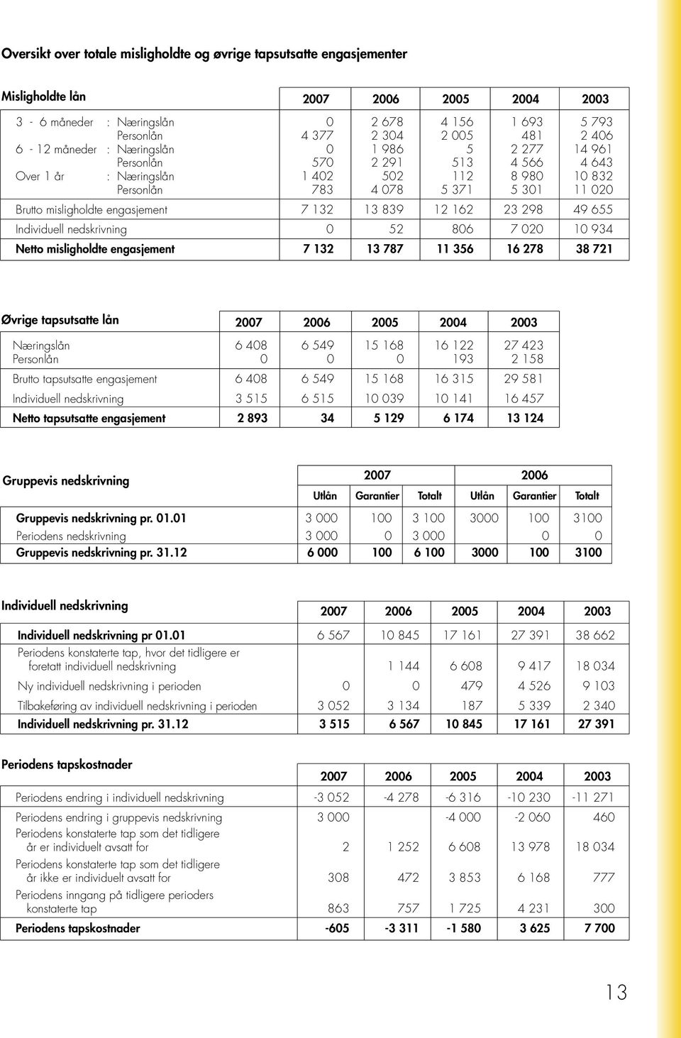 engasjement 7 132 13 839 12 162 23 298 49 655 Individuell nedskrivning 0 52 806 7 020 10 934 Netto misligholdte engasjement 7 132 13 787 11 356 16 278 38 721 Øvrige tapsutsatte lån 2007 2006 2005