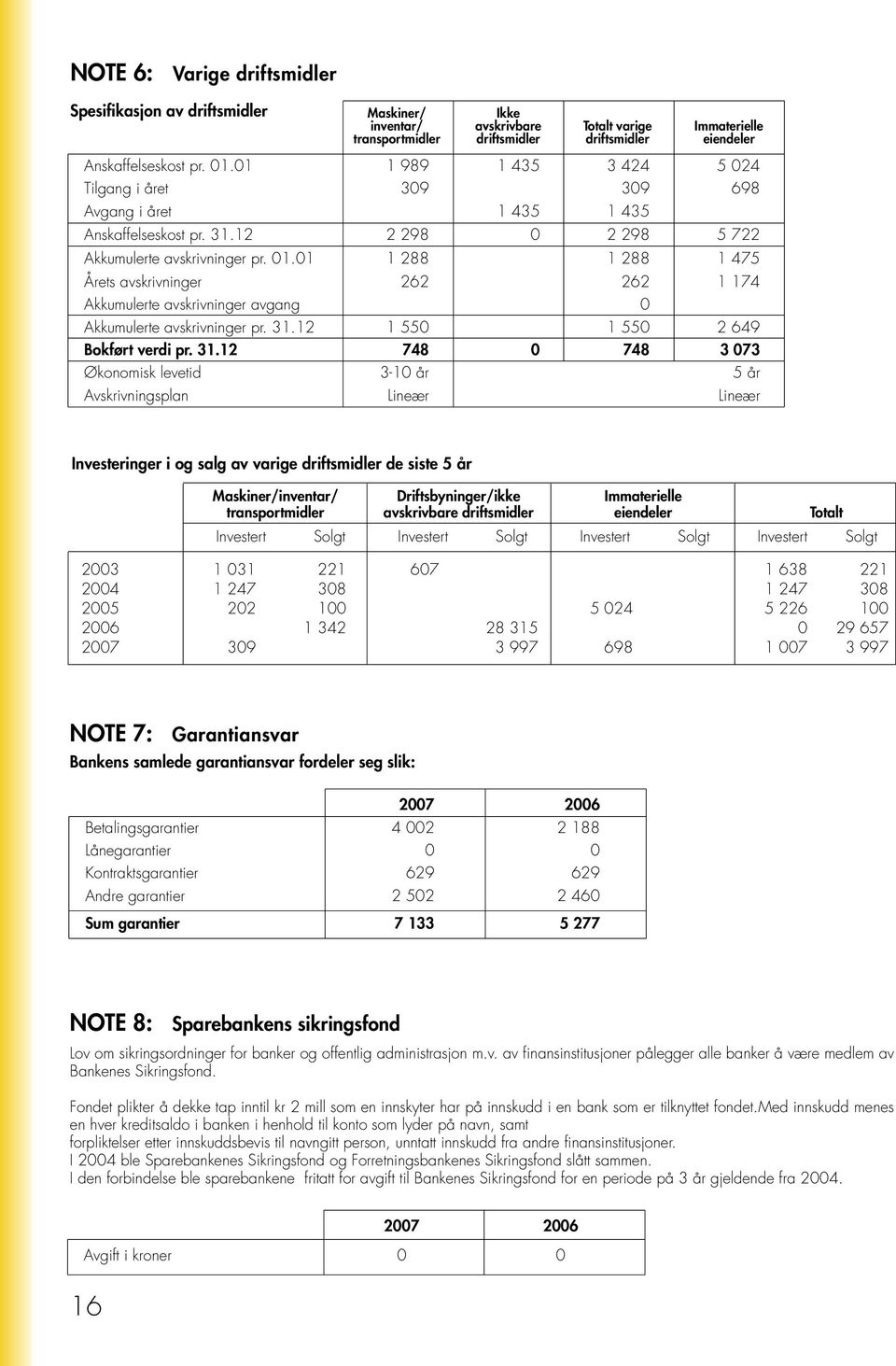 01 1 288 1 288 1 475 Årets avskrivninger 262 262 1 174 Akkumulerte avskrivninger avgang 0 Akkumulerte avskrivninger pr. 31.