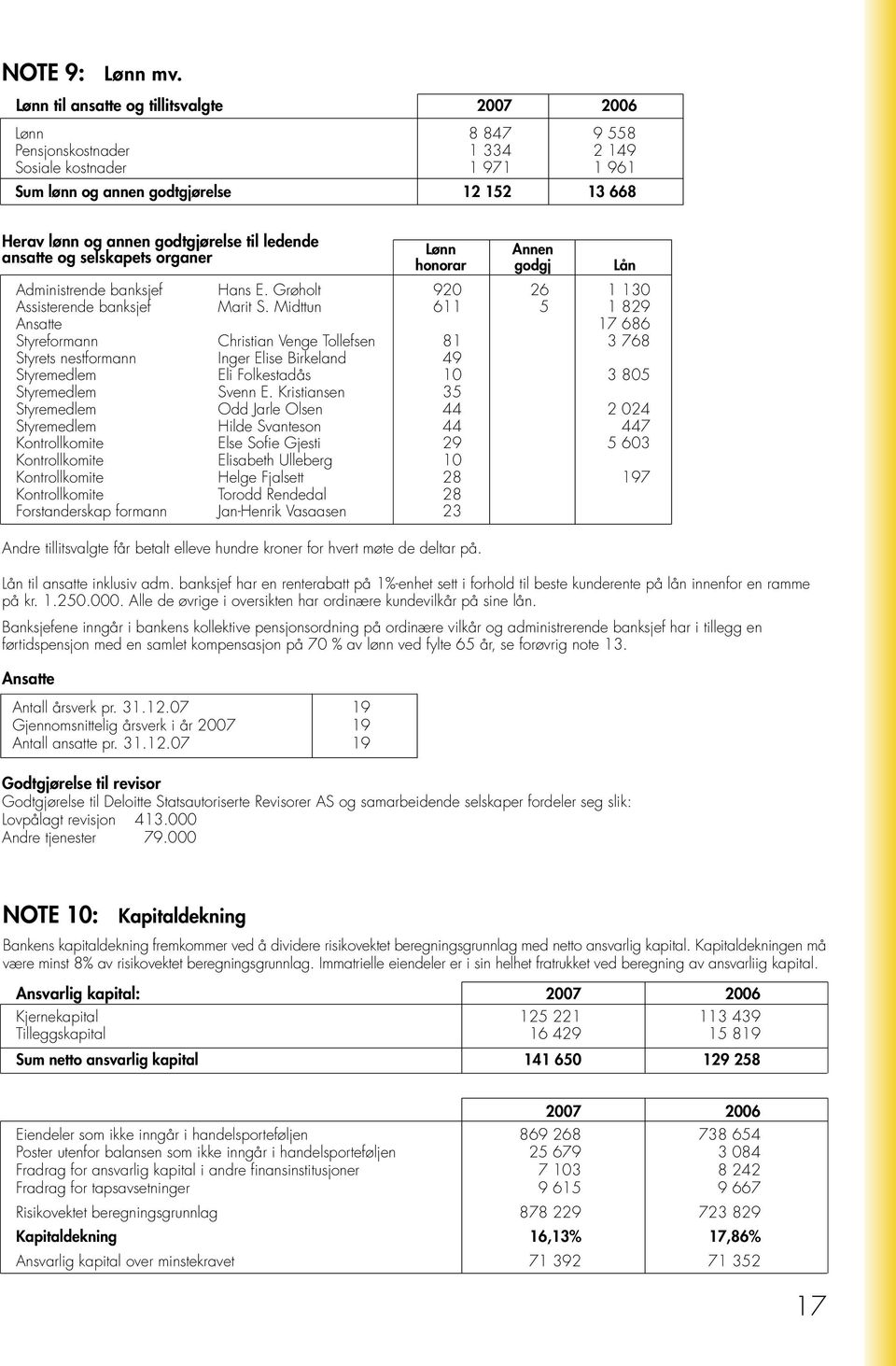 til ledende ansatte og selskapets organer Administrende banksjef Hans E. Grøholt 920 26 1 130 Assisterende banksjef Marit S.