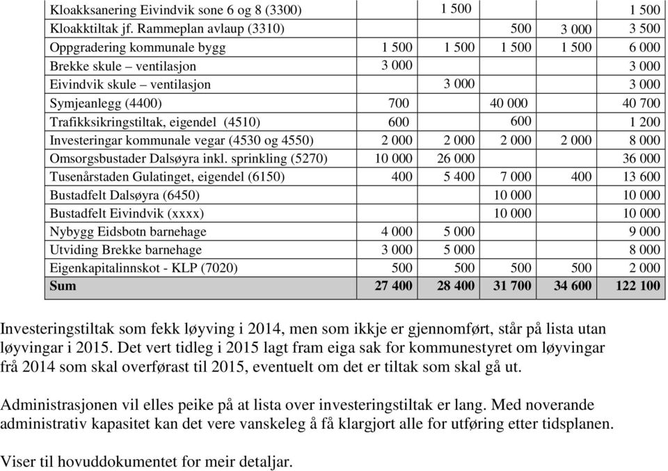 40 000 40 700 Trafikksikringstiltak, eigendel (4510) 600 600 1 200 Investeringar kommunale vegar (4530 og 4550) 2 000 2 000 2 000 2 000 8 000 Omsorgsbustader Dalsøyra inkl.