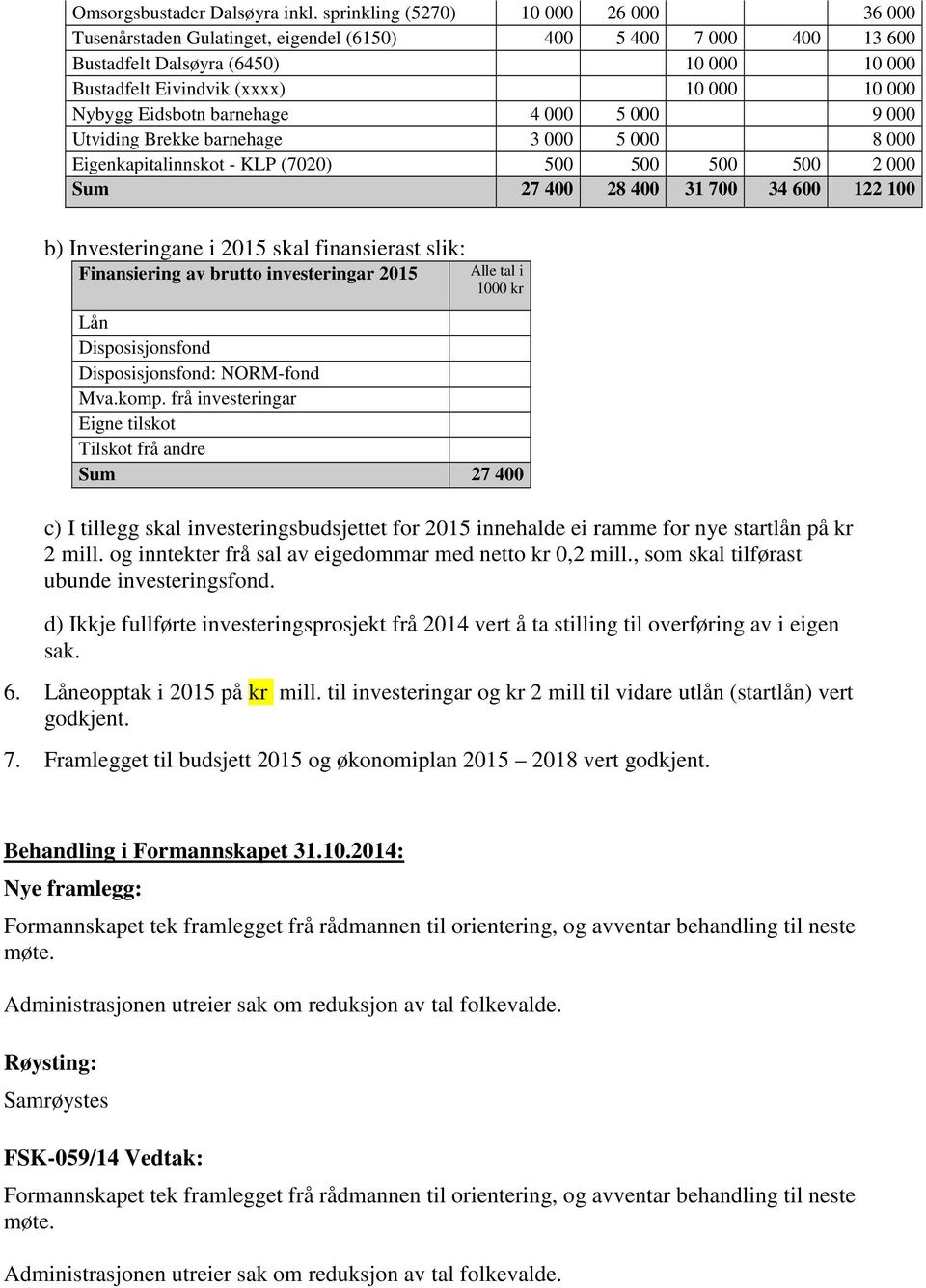 Eidsbotn barnehage 4 000 5 000 9 000 Utviding Brekke barnehage 3 000 5 000 8 000 Eigenkapitalinnskot - KLP (7020) 500 500 500 500 2 000 Sum 27 400 28 400 31 700 34 600 122 100 b) Investeringane i