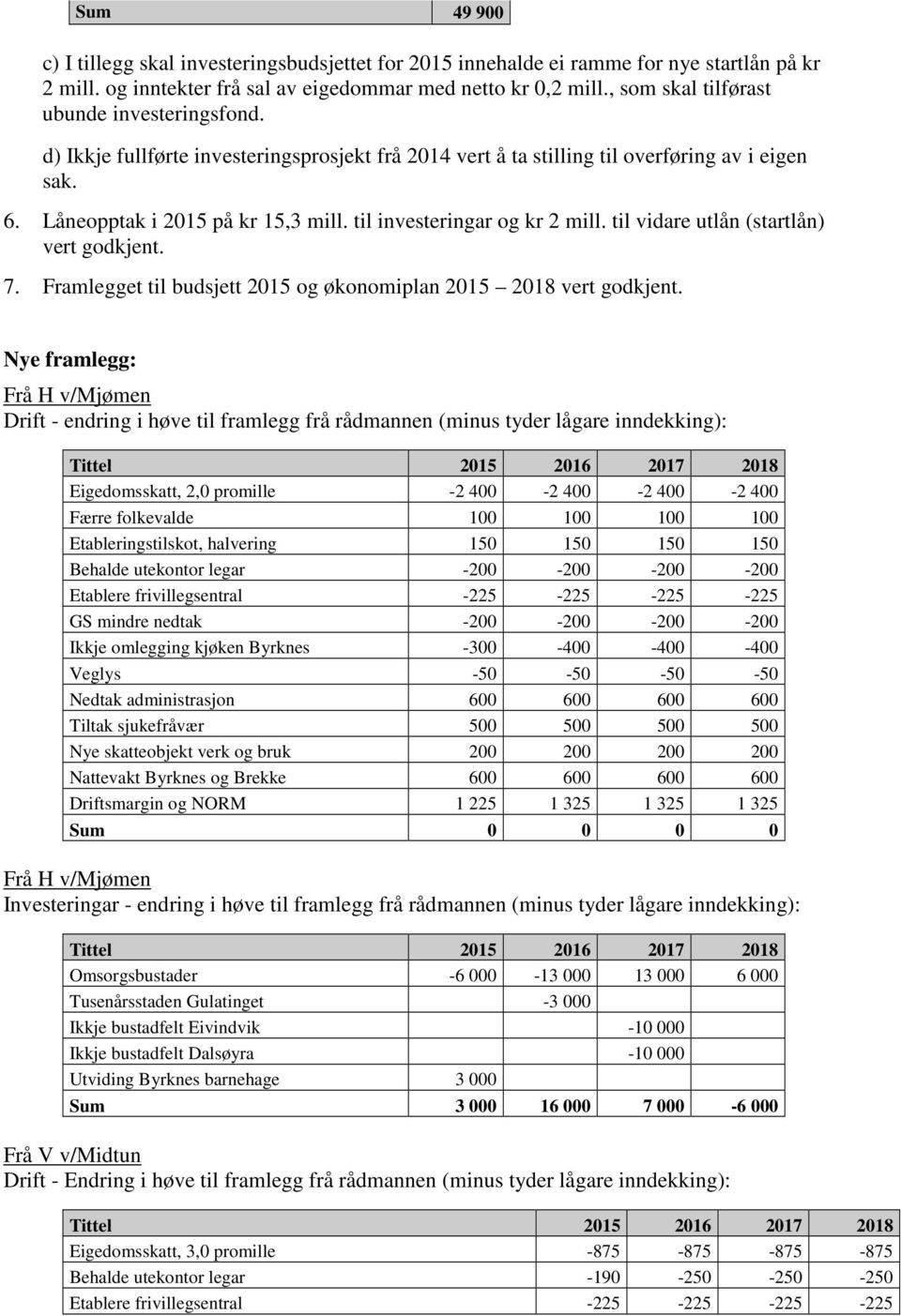 til investeringar og kr 2 mill. til vidare utlån (startlån) vert godkjent. 7. Framlegget til budsjett 2015 og økonomiplan 2015 2018 vert godkjent.