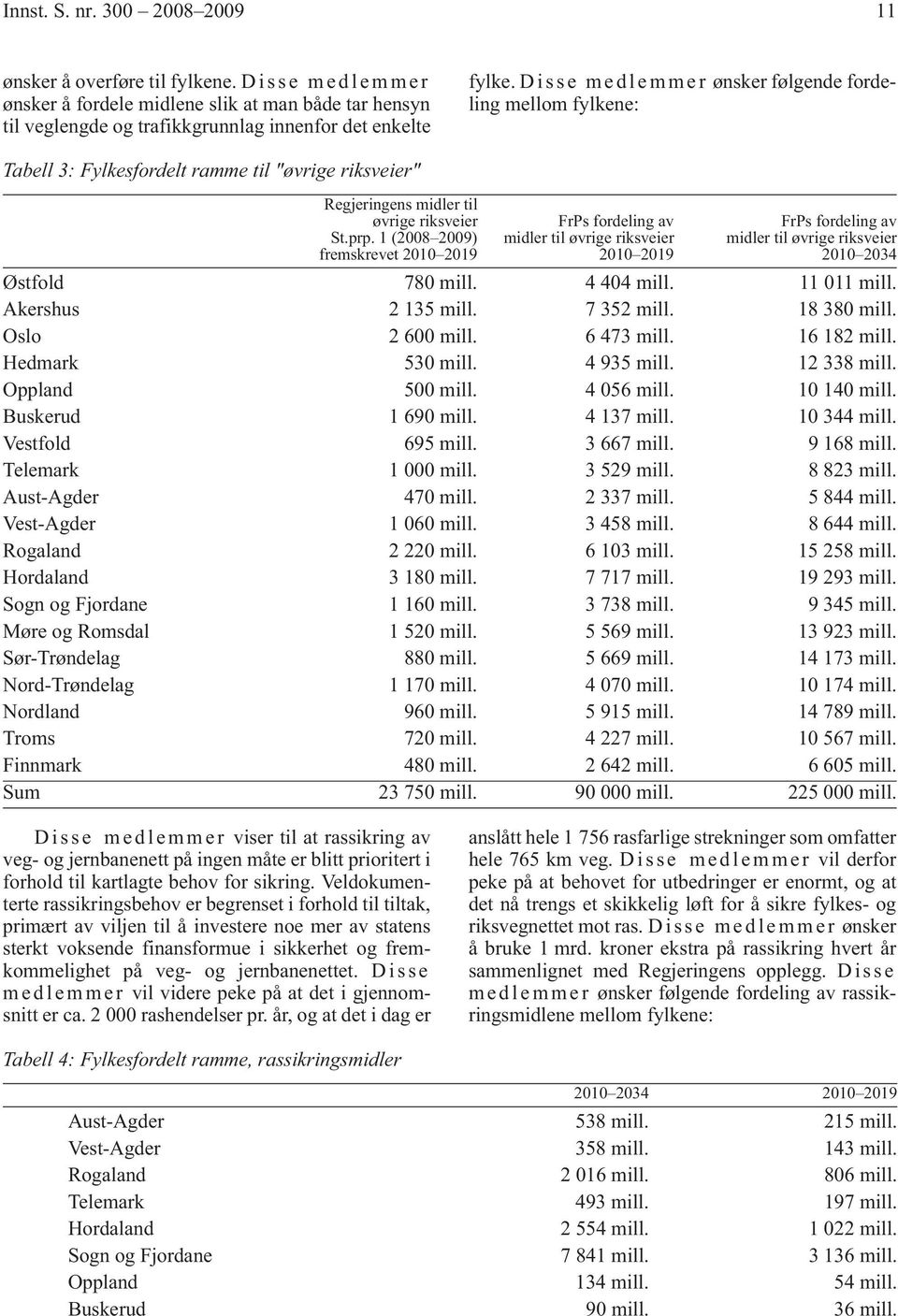 1 (2008 2009) fremskrevet 2010 2019 FrPs fordeling av midler til øvrige riksveier 2010 2019 FrPs fordeling av midler til øvrige riksveier 2010 2034 Østfold 780 mill. 4 404 mill. 11 011 mill.