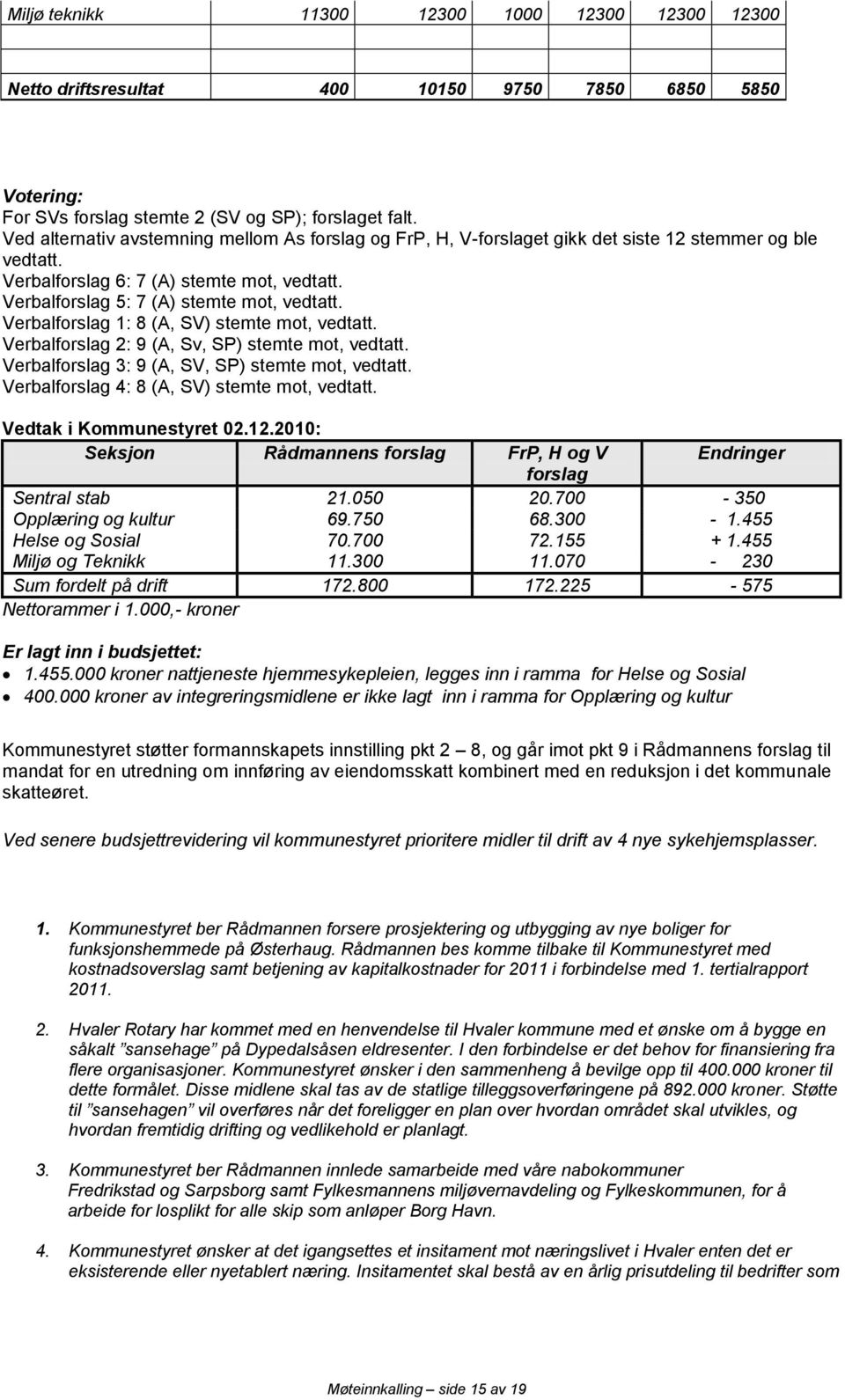 Verbalforslag 1: 8 (A, SV) stemte mot, vedtatt. Verbalforslag 2: 9 (A, Sv, SP) stemte mot, vedtatt. Verbalforslag 3: 9 (A, SV, SP) stemte mot, vedtatt. Verbalforslag 4: 8 (A, SV) stemte mot, vedtatt.