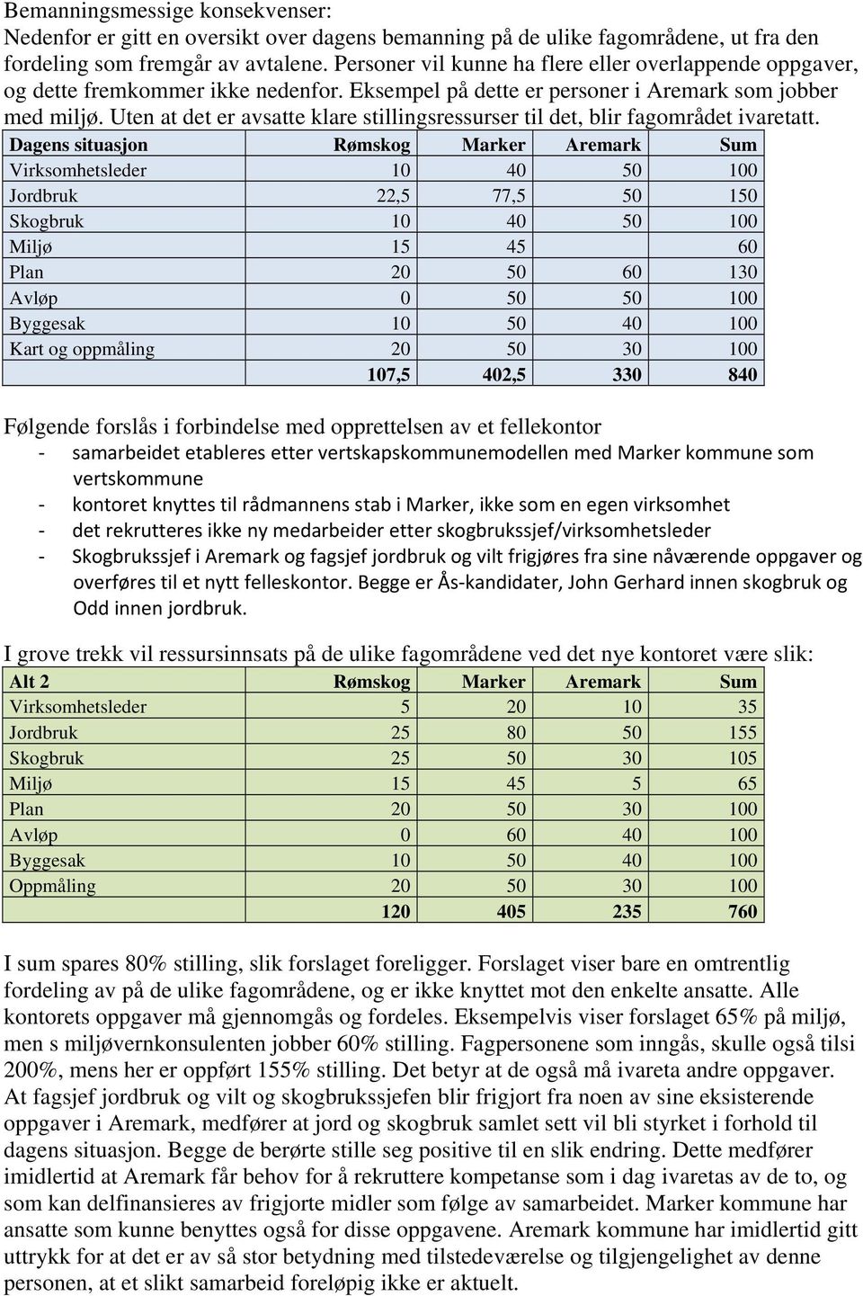 Uten at det er avsatte klare stillingsressurser til det, blir fagområdet ivaretatt.