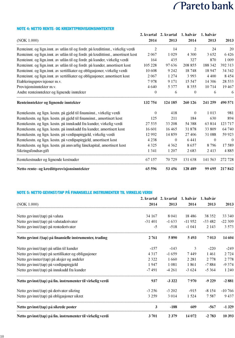 og lign.innt. av utlån til og fordr. på kunder, amortisert kost 105 228 97 636 208 855 188 342 392 313 Renteinnt. og lign.innt. av sertifikater og obligasjoner, virkelig verdi 10 608 9 242 18 748 18 947 34 342 Renteinnt.