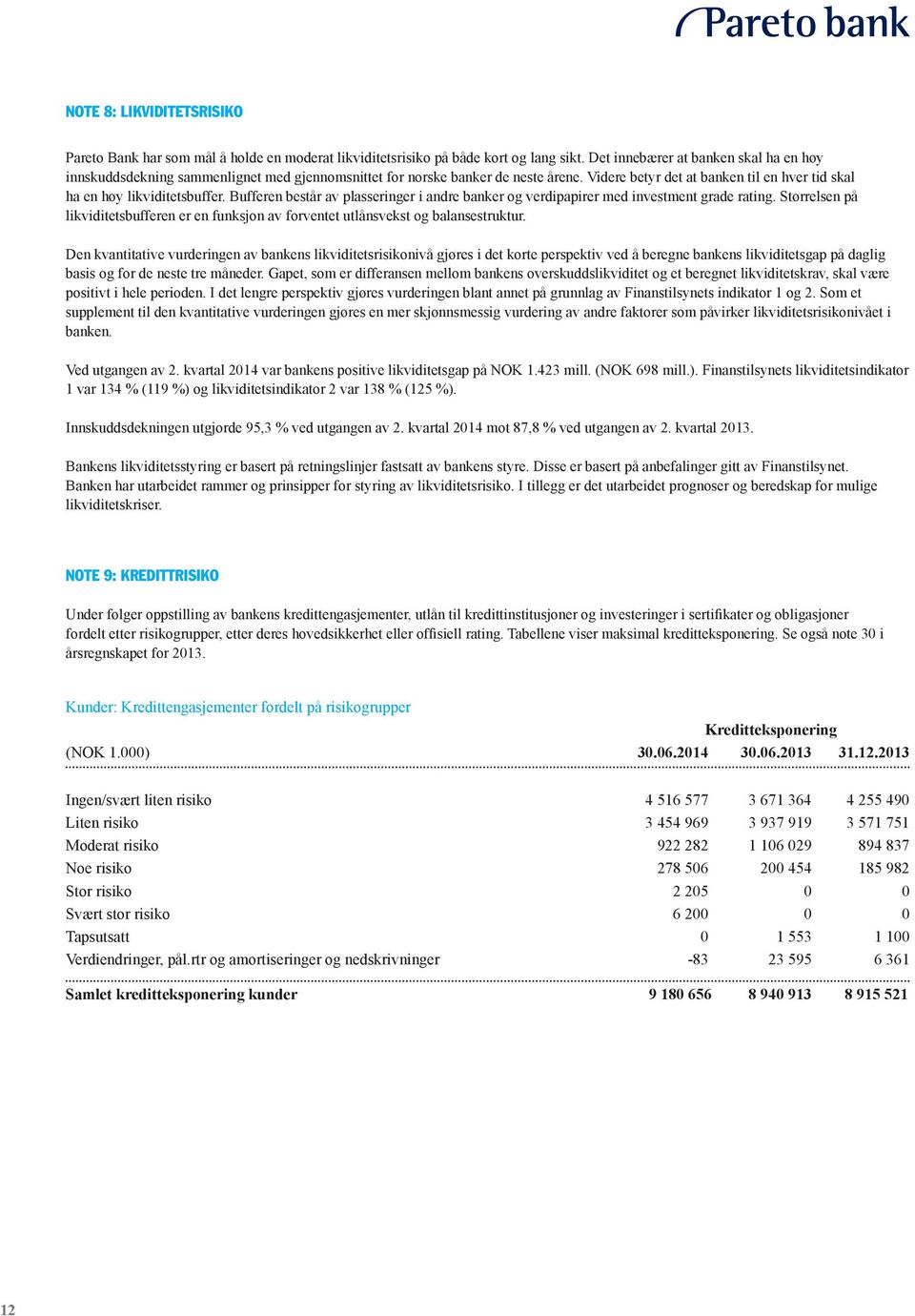 Bufferen består av plasseringer i andre banker og verdipapirer med investment grade rating. Størrelsen på likviditetsbufferen er en funksjon av forventet utlånsvekst og balansestruktur.