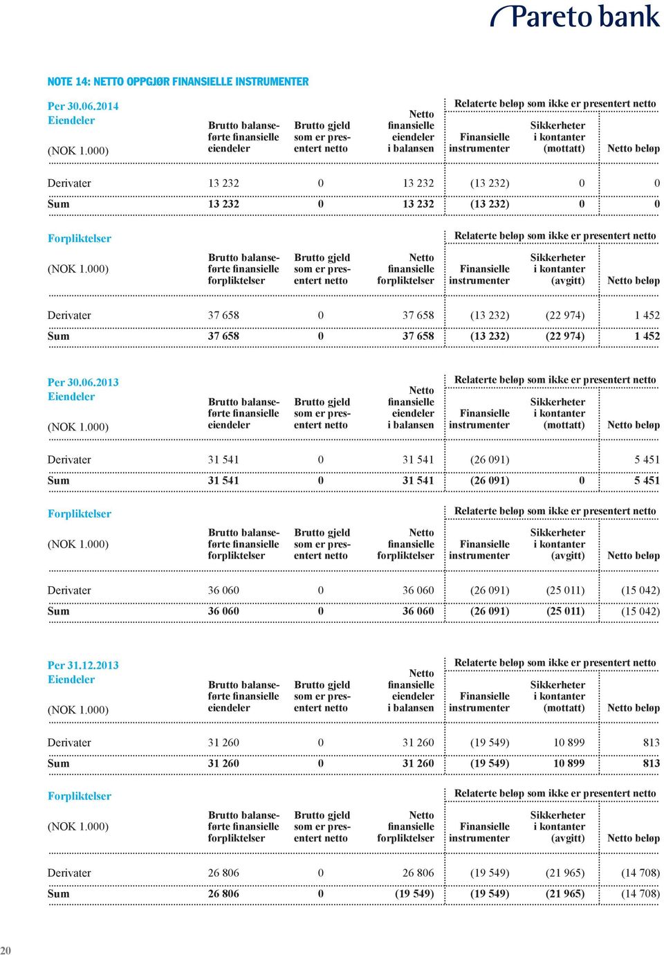 Sikkerheter i kontanter (mottatt) Netto beløp Derivater 13 232 0 13 232 (13 232) 0 0 Sum 13 232 0 13 232 (13 232) 0 0 Forpliktelser Relaterte beløp som ikke er presentert netto (NOK 1.