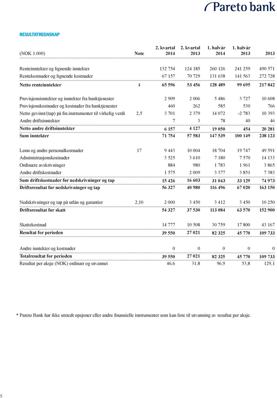 53 456 128 489 99 695 217 842 Provisjonsinntekter og inntekter fra banktjenester 2 909 2 006 5 486 3 727 10 608 Provisjonskostnader og kostnader fra banktjenester 460 262 585 530 766 Netto