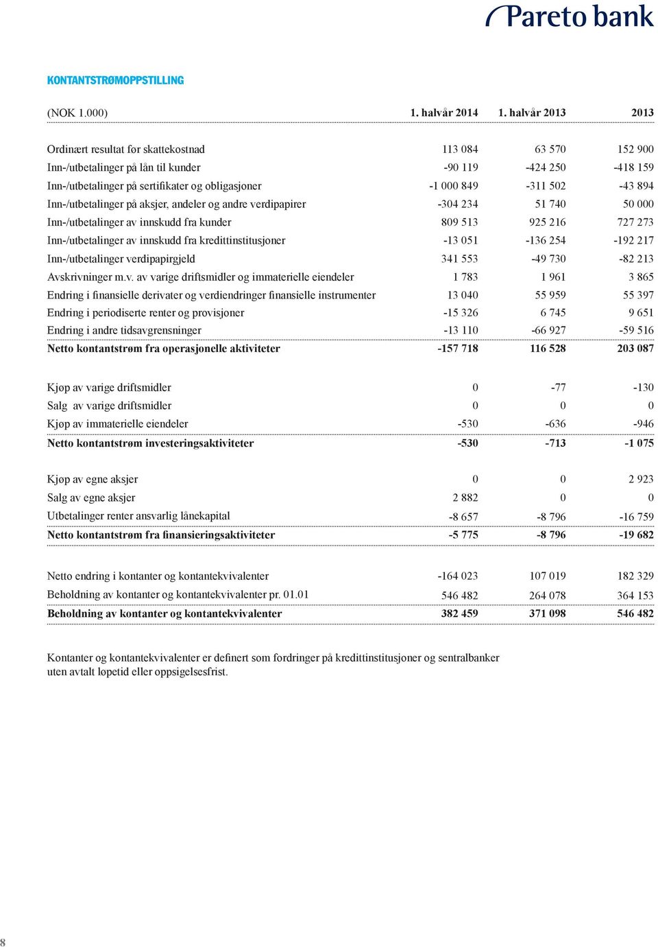 849-311 502-43 894 Inn-/utbetalinger på aksjer, andeler og andre verdipapirer -304 234 51 740 50 000 Inn-/utbetalinger av innskudd fra kunder 809 513 925 216 727 273 Inn-/utbetalinger av innskudd fra