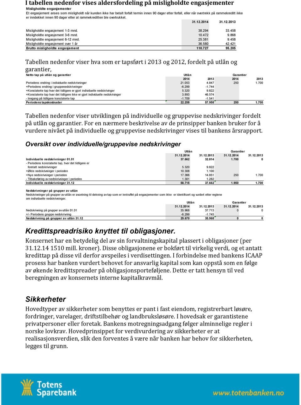 458 Misligholdte engasjement 3-6 mnd. 10.472 9.868 Misligholdte engasjement 6-12 mnd. 25.381 9.458 Misligholdte engasjement over 1 år 36.580 42.421 Brutto misligholdte engasjement 110.727 95.