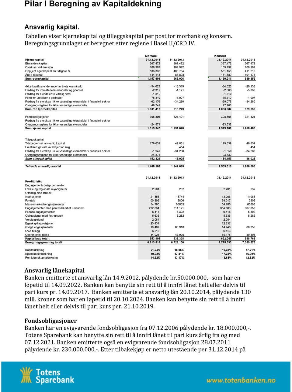 992 109.992 109.992 109.992 Opptjent egenkapital fra tidligere år 536.332 400.734 561.158 411.215 Årets resultat 144.113 86.828 151.589 101.173 Sum egenkapital 1.157.909 965.026 1.190.211 989.