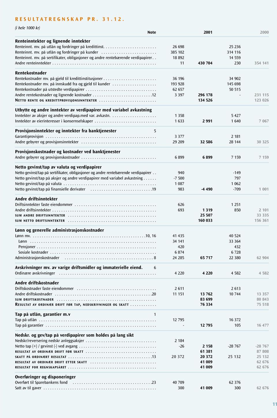 .............................................. 11 430 704 230 354 141 Rentekostnader Rentekostnader mv. på gjeld til kredittinstitusjoner........................ 36 196 34 902 Rentekostnader mv.