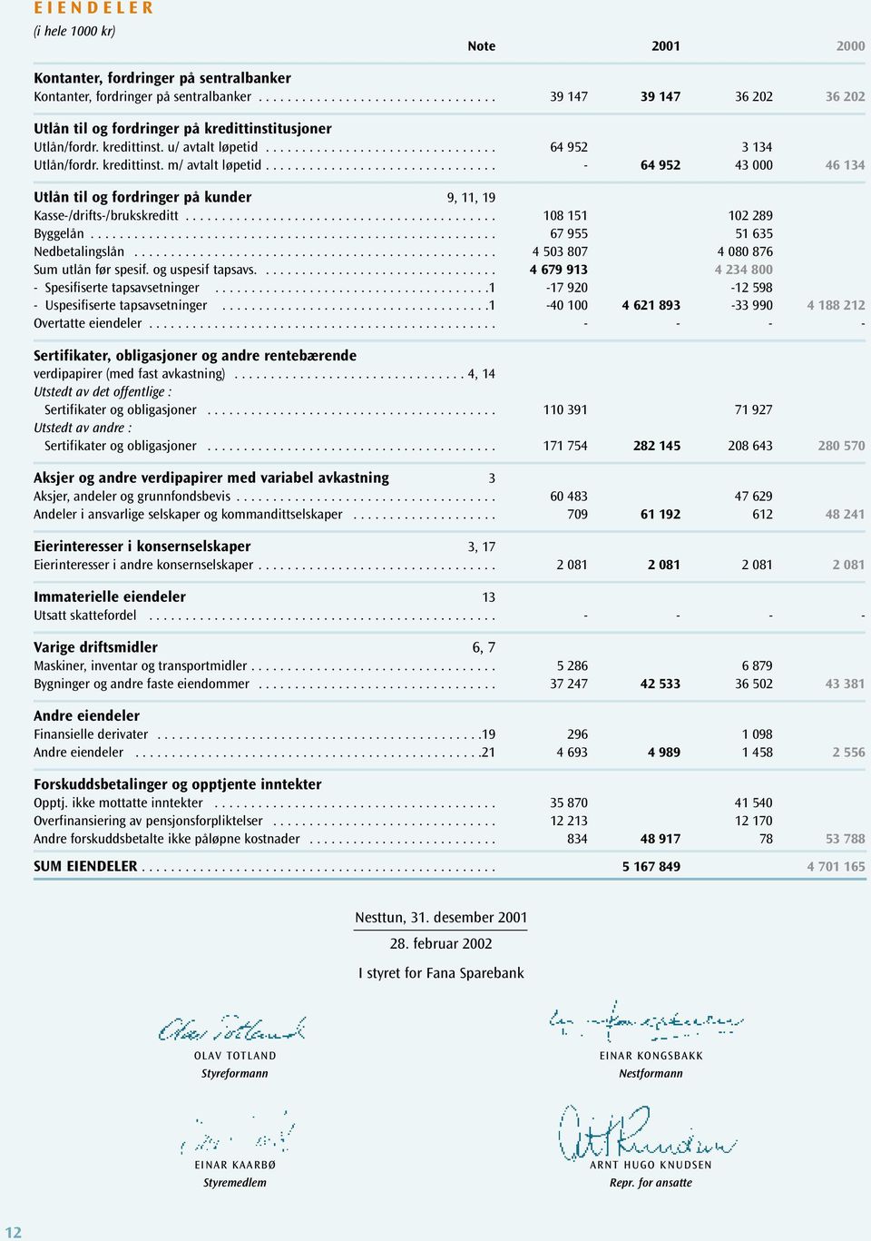 kredittinst. m/ avtalt løpetid................................ - 64 952 43 000 46 134 Utlån til og fordringer på kunder 9, 11, 19 Kasse-/drifts-/brukskreditt........................................... 108 151 102 289 Byggelån.