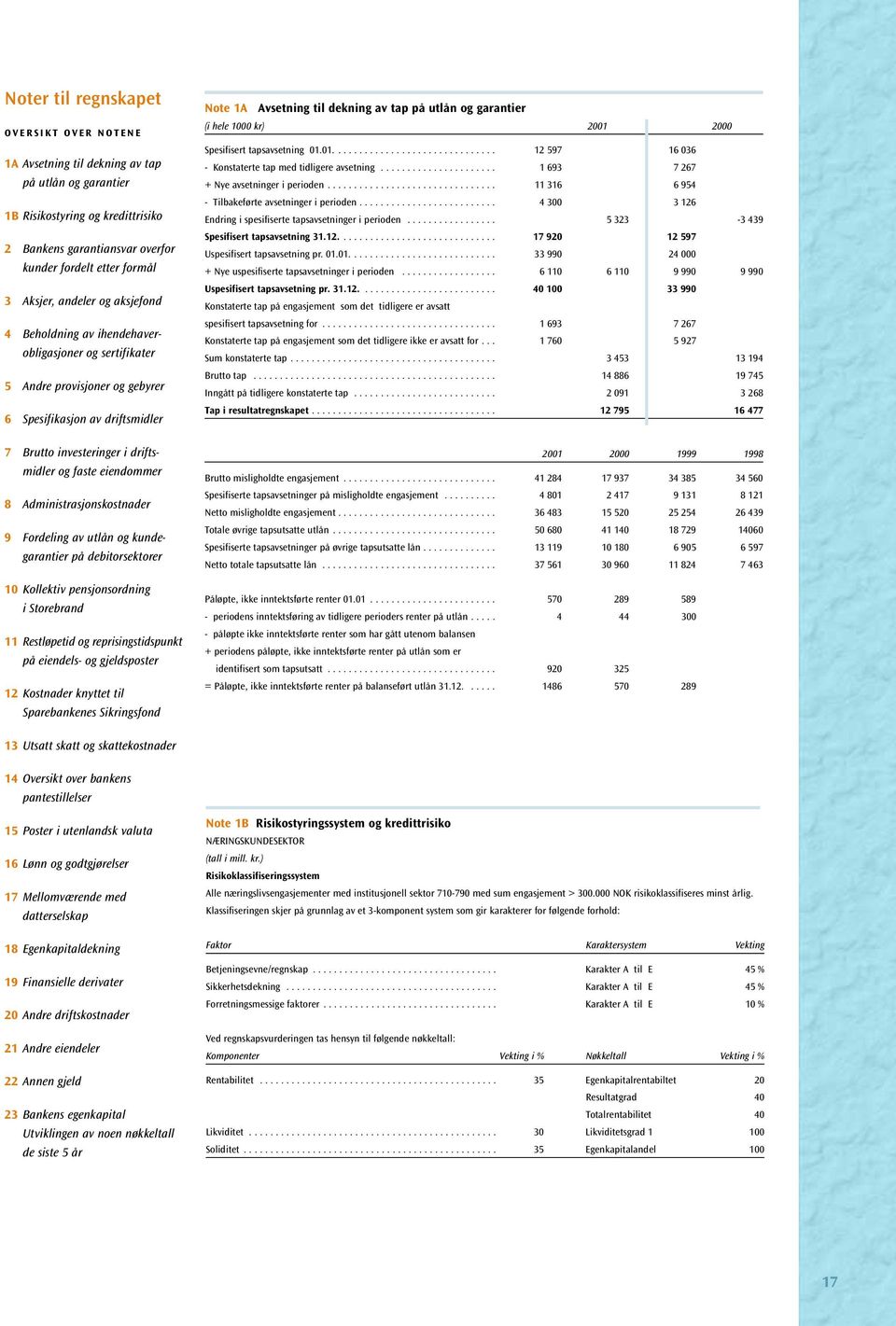 Administrasjonskostnader 9 Fordeling av utlån og kundegarantier på debitorsektorer 10 Kollektiv pensjonsordning i Storebrand 11 Restløpetid og reprisingstidspunkt på eiendels- og gjeldsposter 12