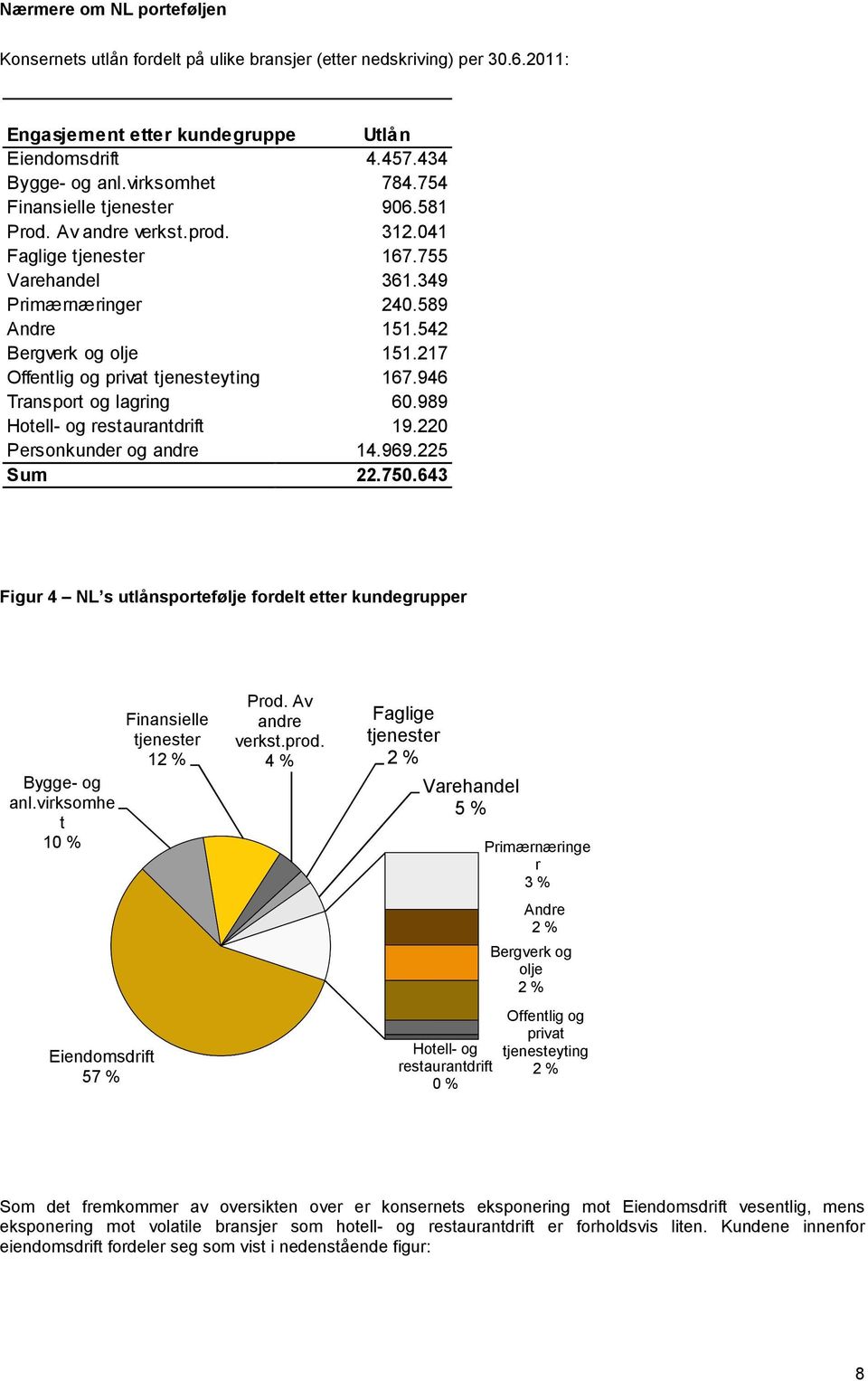 Faglige tjenester Varehandel Primærnæringer Andre Bergverk og olje Offentlig og privat tjenesteyting Transport og lagring Hotell- og restaurantdrift Personkunder og andre Sum Utlån 4.457.434 784.