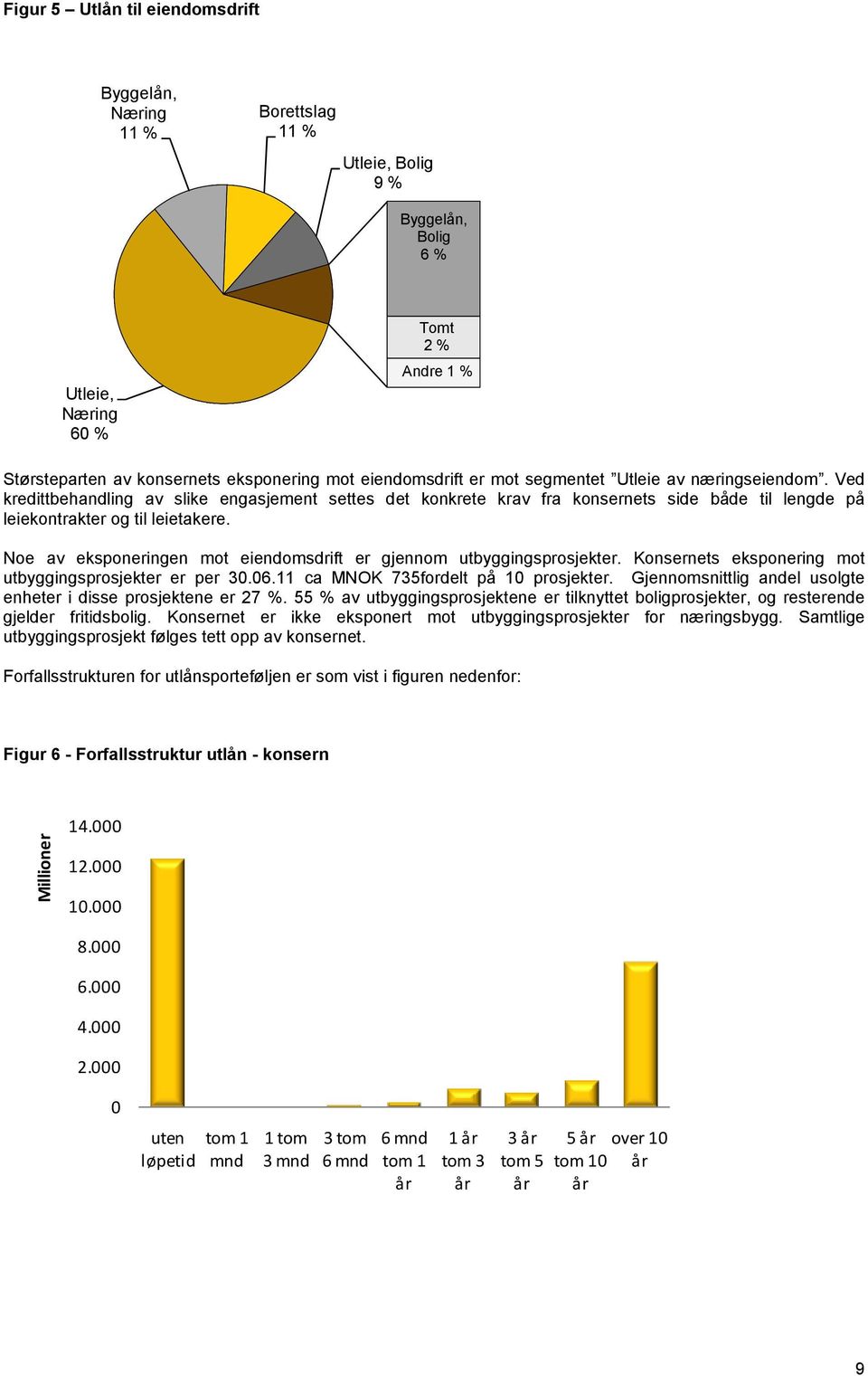 Noe av eksponeringen mot eiendomsdrift er gjennom utbyggingsprosjekter. Konsernets eksponering mot utbyggingsprosjekter er per 30.06.11 ca MNOK 735fordelt på 10 prosjekter.