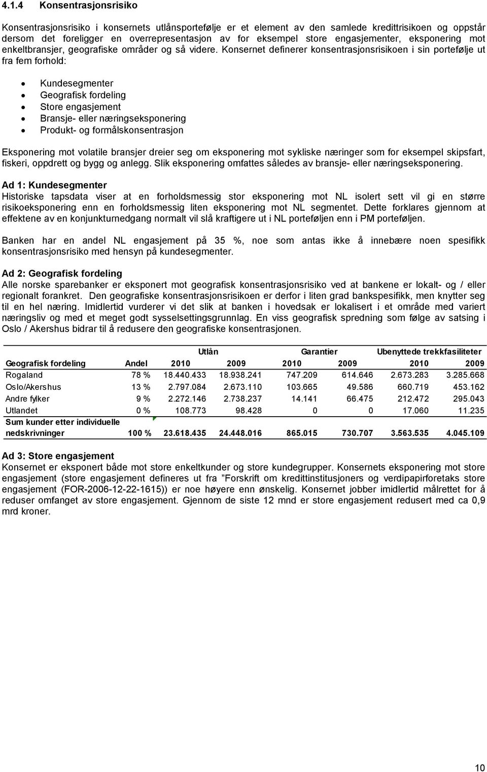 Konsernet definerer konsentrasjonsrisikoen i sin portefølje ut fra fem forhold: Kundesegmenter Geografisk fordeling Store engasjement Bransje- eller næringseksponering Produkt- og