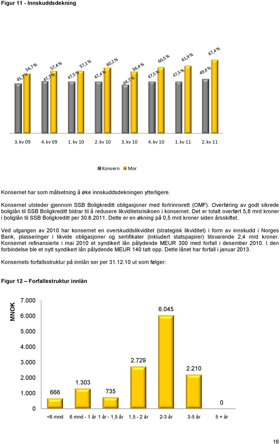 Det er totalt overført 5,8 mrd kroner i boliglån til SSB Boligkreditt per 30.6.2011. Dette er en økning på 0,5 mrd kroner siden årsskiftet.