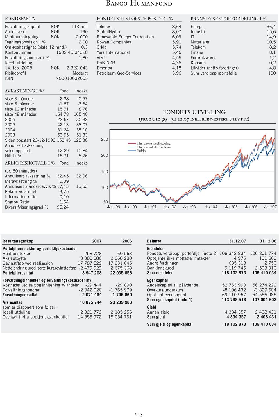 2008 NOK 2 322 043 Risikoprofil Moderat ISIN NO0010032055 FONDETS TI STØRSTE POSTER I % Telenor 8,64 StatoilHydro 8,07 Renewable Energy Corporation 6,09 Rowan Companies 5,91 Orkla 5,74 Yara