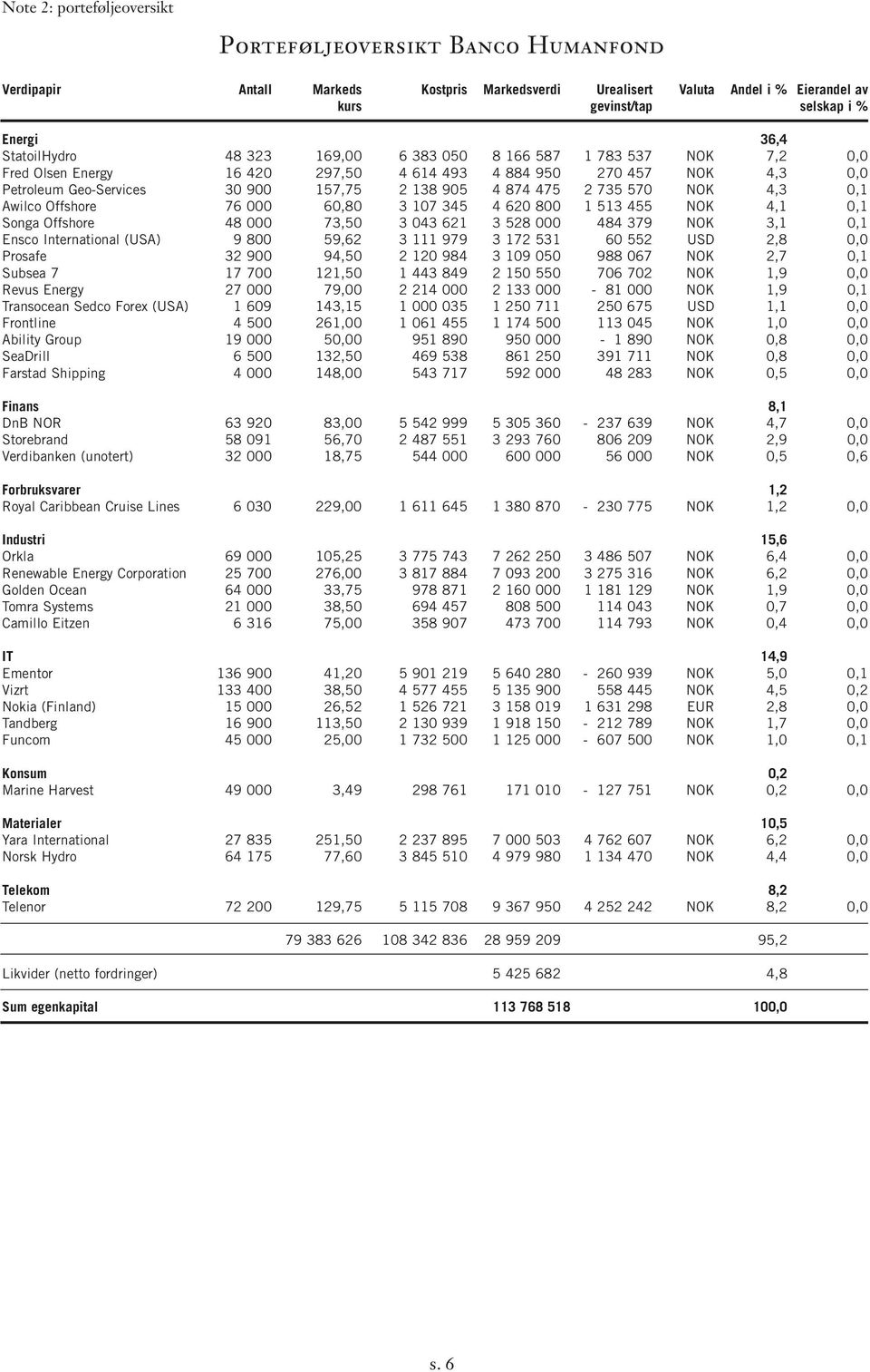 735 570 NOK 4,3 0,1 Awilco Offshore 76 000 60,80 3 107 345 4 620 800 1 513 455 NOK 4,1 0,1 Songa Offshore 48 000 73,50 3 043 621 3 528 000 484 379 NOK 3,1 0,1 Ensco International (USA) 9 800 59,62 3
