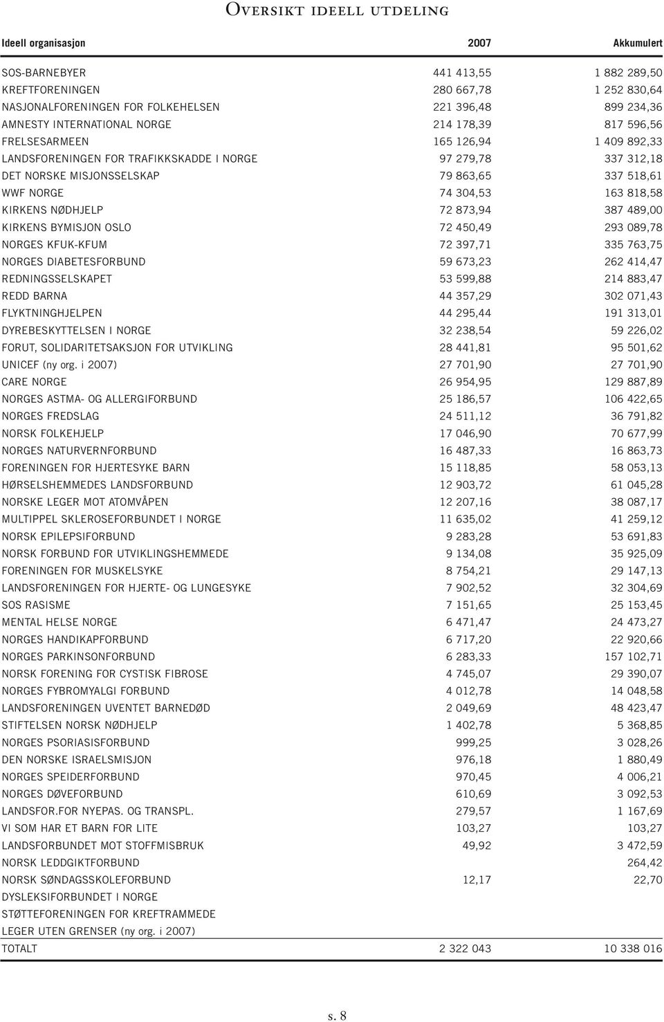 WWF NORGE 74 304,53 163 818,58 KIRKENS NØDHJELP 72 873,94 387 489,00 KIRKENS BYMISJON OSLO 72 450,49 293 089,78 NORGES KFUK-KFUM 72 397,71 335 763,75 NORGES DIABETESFORBUND 59 673,23 262 414,47