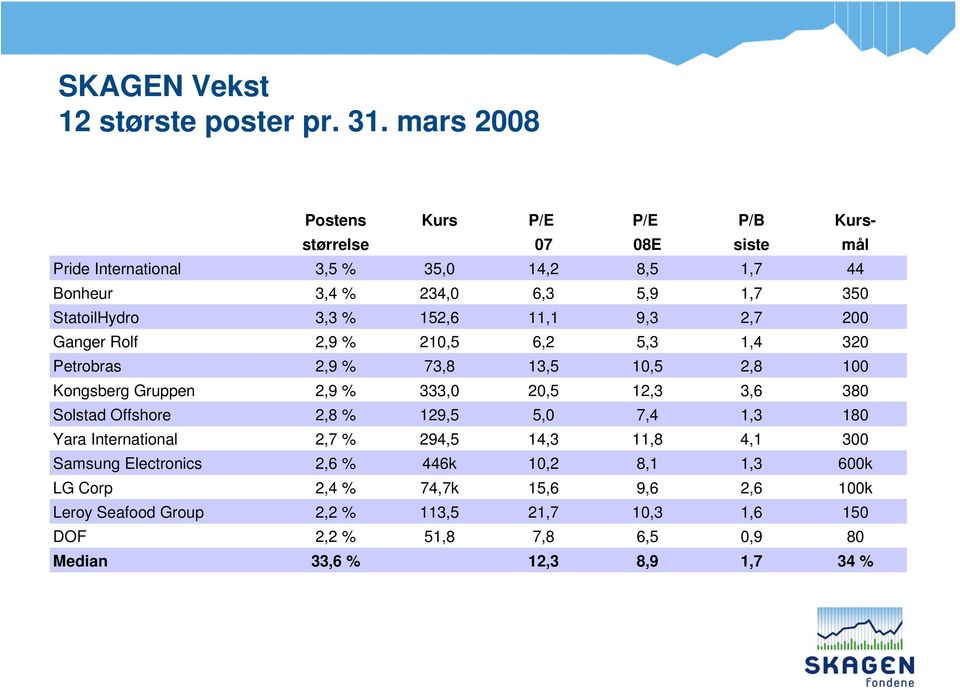 3,3 % 152,6 11,1 9,3 2,7 200 Ganger Rolf 2,9 % 210,5 6,2 5,3 1,4 320 Petrobras 2,9 % 73,8 13,5 10,5 2,8 100 Kongsberg Gruppen 2,9 % 333,0 20,5 12,3 3,6 380