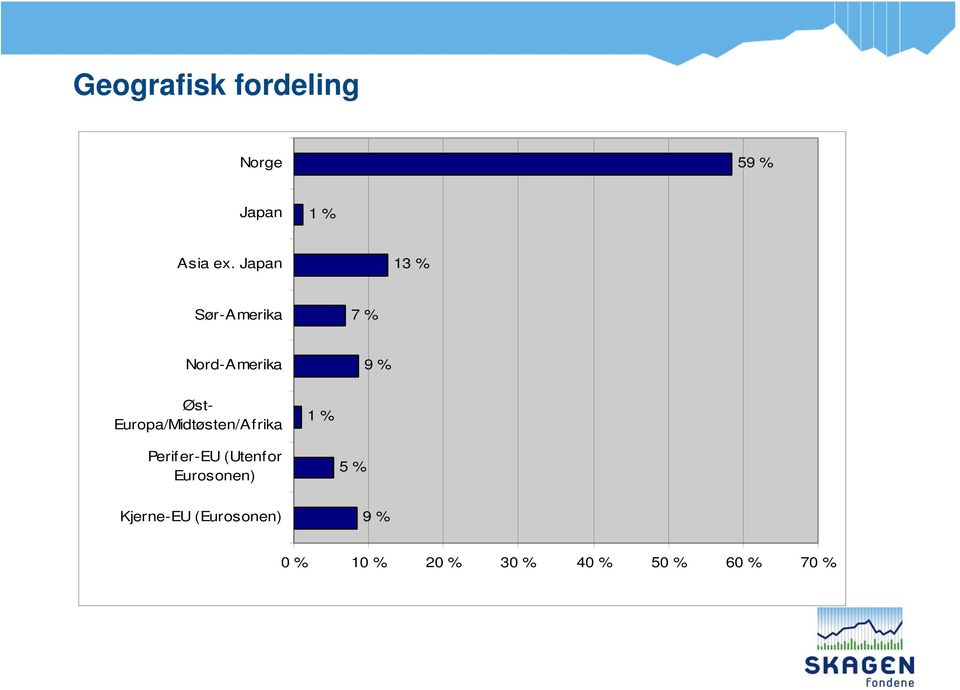 Europa/Midtøsten/Af rika 1 % Perif er-eu (Utenfor