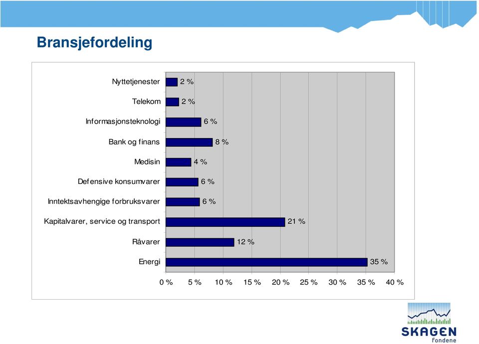 Inntektsavhengige forbruksvarer 6 % 8 % 4 % 6 % 6 % Kapitalvarer,