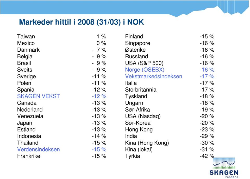 Finland -15 % Singapore -16 % Østerike -16 % Russland -16 % USA (S&P 500) -16 % Norge (OSEBX) -16 % Vekstmarkedsindeksen -17 % Italia -17 % Storbritannia -17