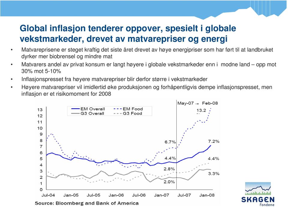 langt høyere i globale vekstmarkeder enn i modne land opp mot 30% mot 5-10% Inflasjonspresset fra høyere matvarepriser blir derfor større i