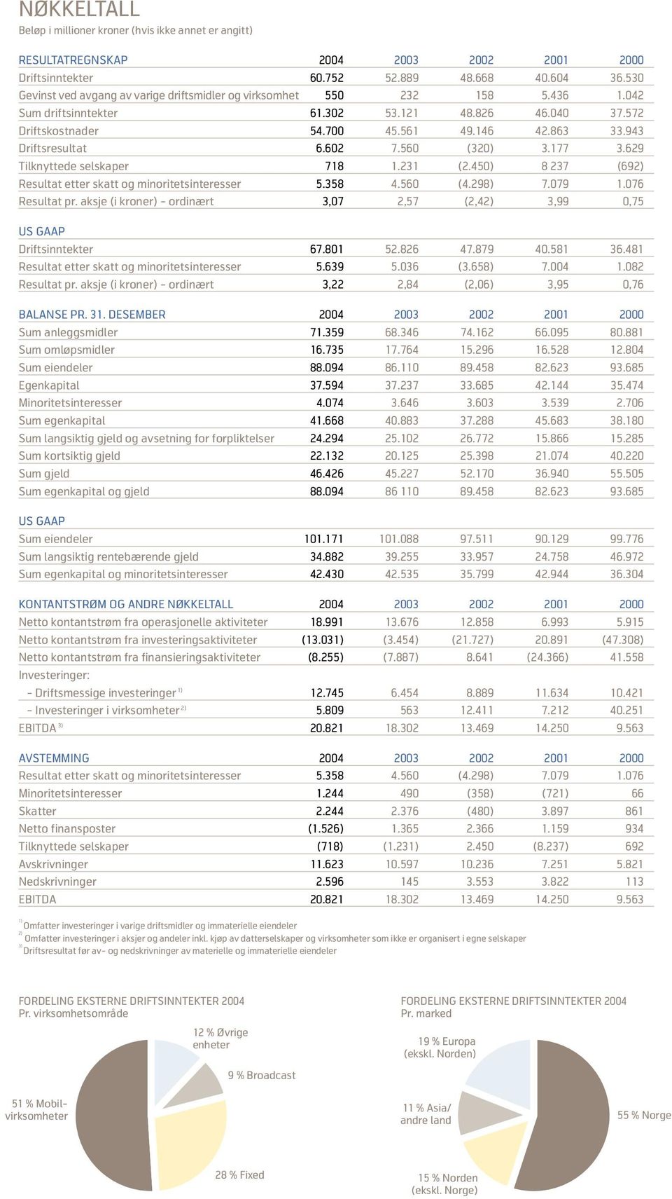 943 Driftsresultat 6.602 7.560 (320) 3.177 3.629 Tilknyttede selskaper 718 1.231 (2.450) 8 237 (692) Resultat etter skatt og minoritetsinteresser 5.358 4.560 (4.298) 7.079 1.076 Resultat pr.