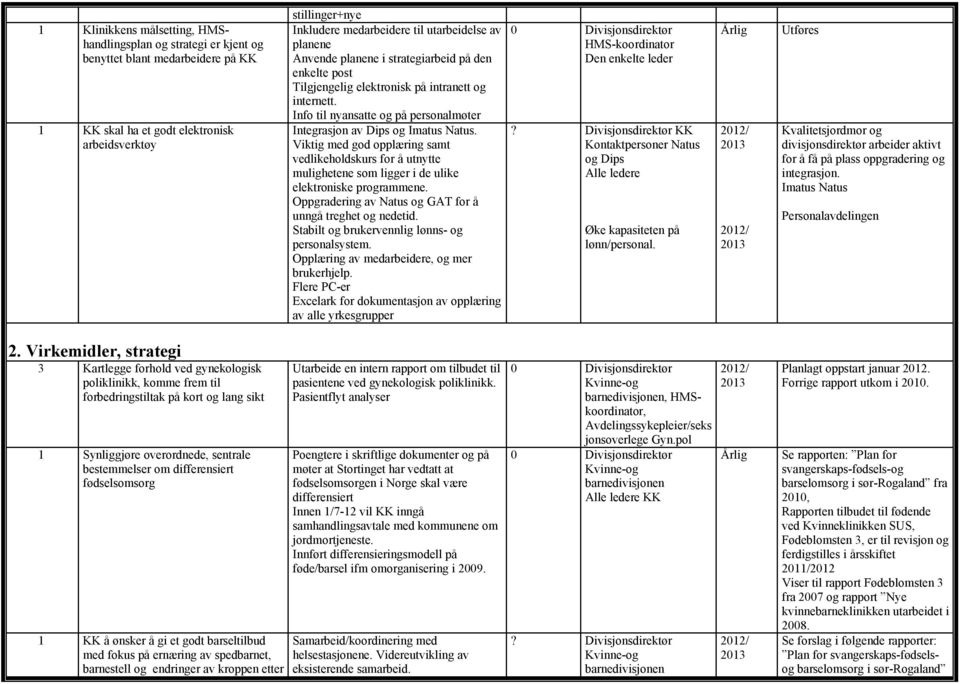 Info til nyansatte og på personalmøter Integrasjon av Dips og Imatus Natus. Viktig med god opplæring samt vedlikeholdskurs for å utnytte mulighetene som ligger i de ulike elektroniske programmene.