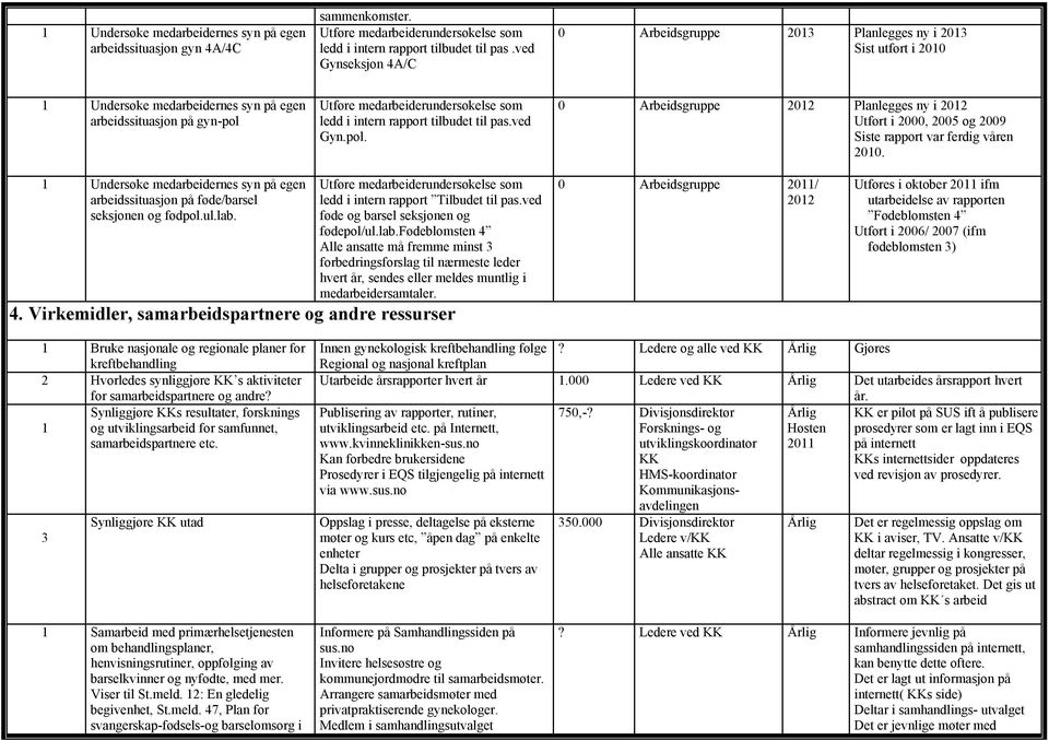 rapport tilbudet til pas.ved Gyn.pol. 0 Arbeidsgruppe 2012 Planlegges ny i 2012 Utført i 2000, 2005 og 2009 Siste rapport var ferdig våren 2010.