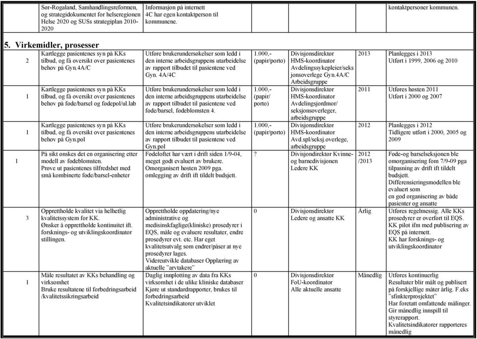 4A/C Kartlegge pasientenes syn på KKs tilbud, og få oversikt over pasientenes behov på føde/barsel og fødepol/ul.