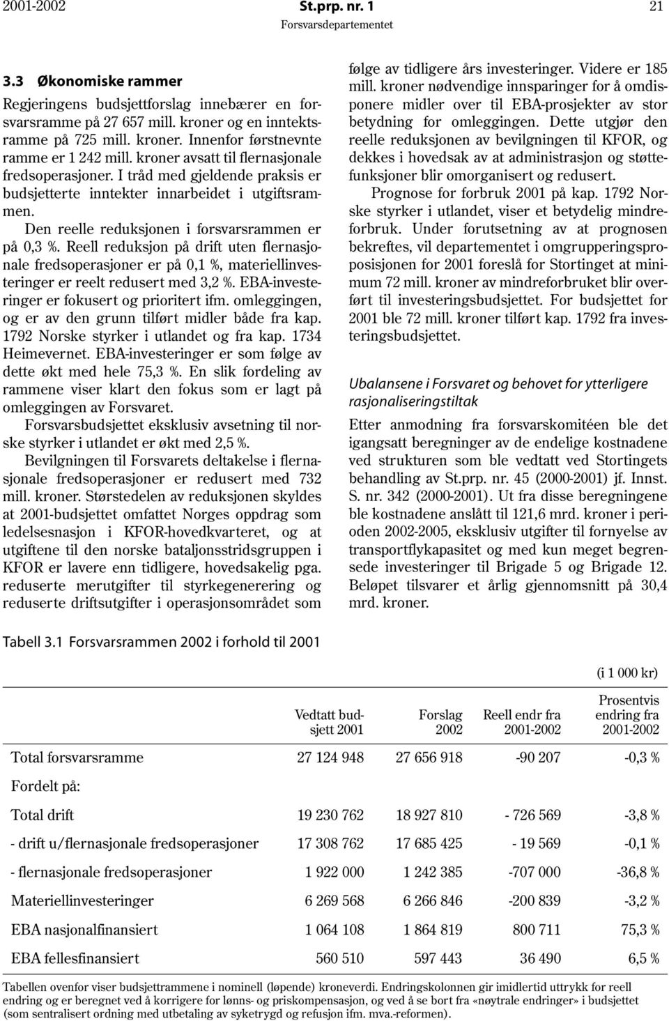 Reell reduksjon på drift uten flernasjonale fredsoperasjoner er på 0,1 %, materiellinvesteringer er reelt redusert med 3,2 %. EBA-investeringer er fokusert og prioritert ifm.