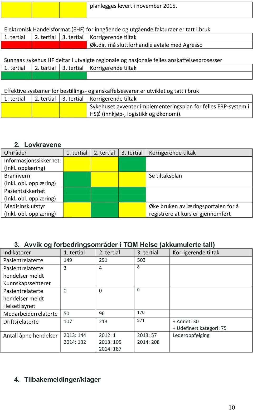 tatt i bruk Sykehuset avventer implementeringsplan for felles ERP-system i HSØ (innkjøp-, logistikk og økonomi). 2. Lovkravene Områder Informasjonssikkerhet (Inkl.