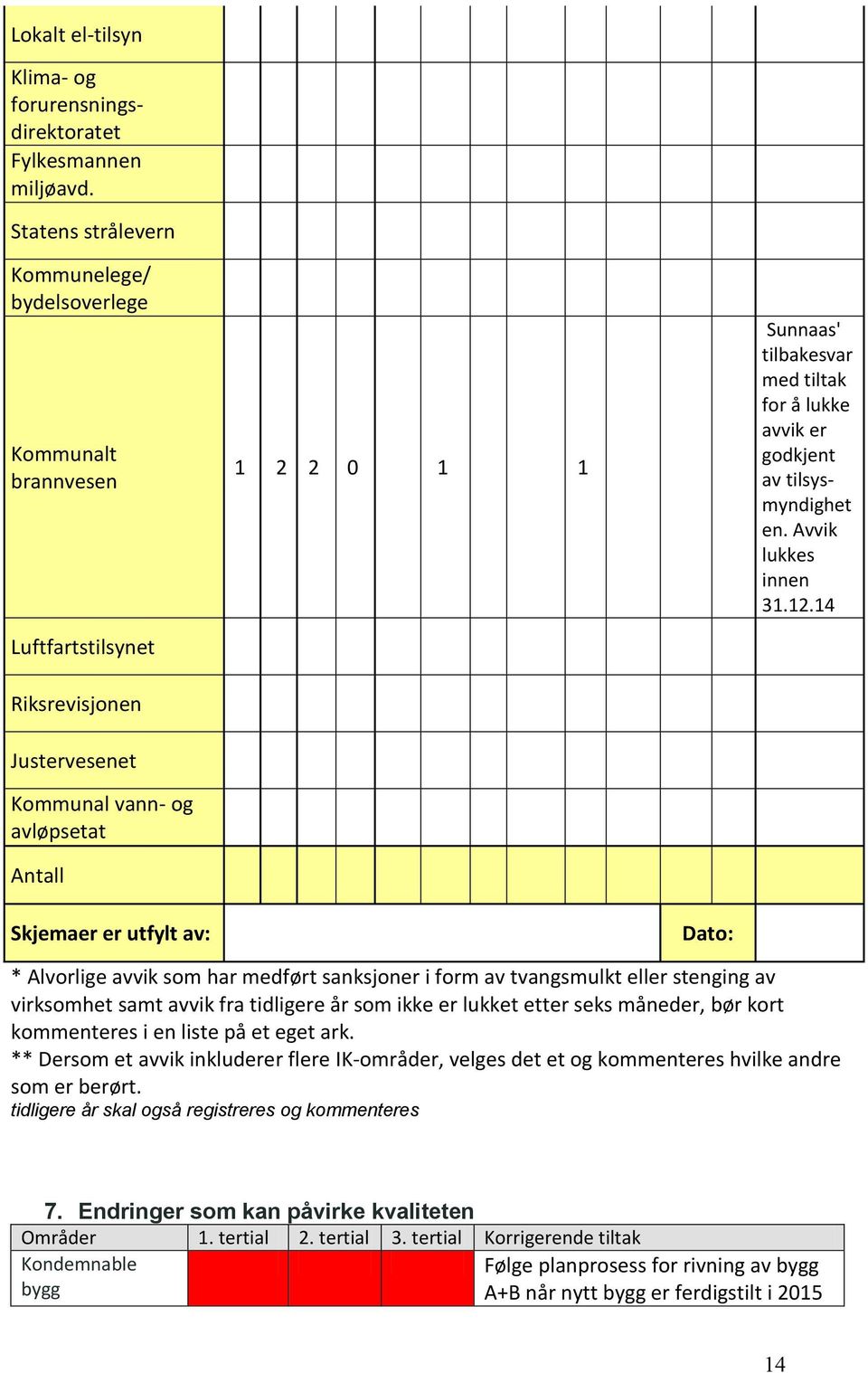 å lukke avvik er godkjent av tilsysmyndighet en. Avvik lukkes innen 31.12.