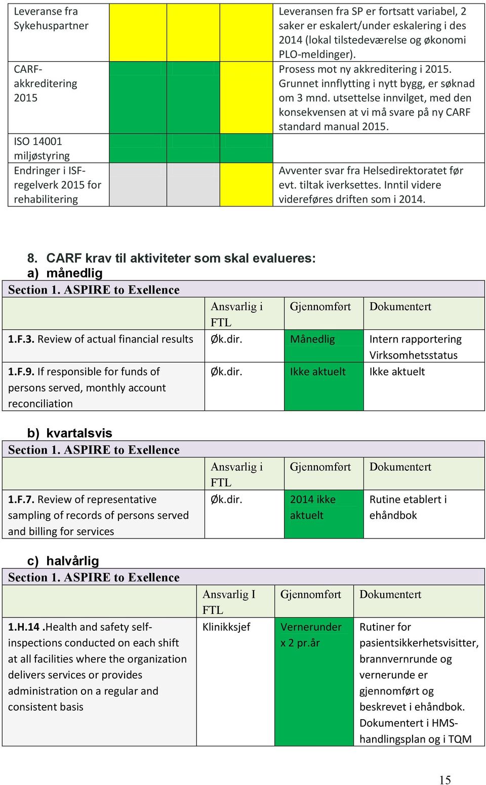 utsettelse innvilget, med den konsekvensen at vi må svare på ny CARF standard manual 2015. Avventer svar fra Helsedirektoratet før evt. tiltak iverksettes.