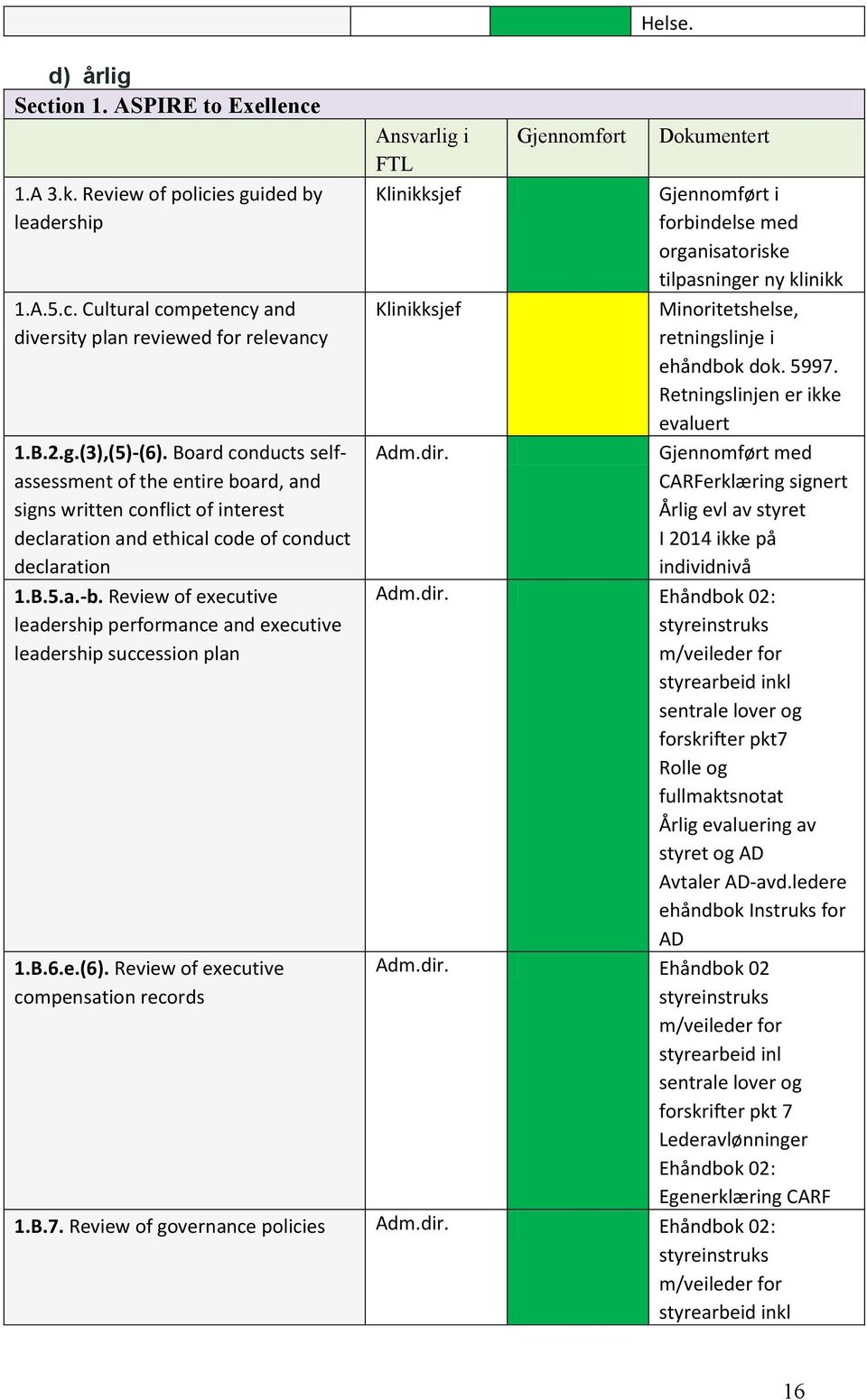 Review of executive leadership performance and executive leadership succession plan 1.B.6.e.(6). Review of executive compensation records Ansvarlig i FTL Adm.dir. Gjennomført Helse.