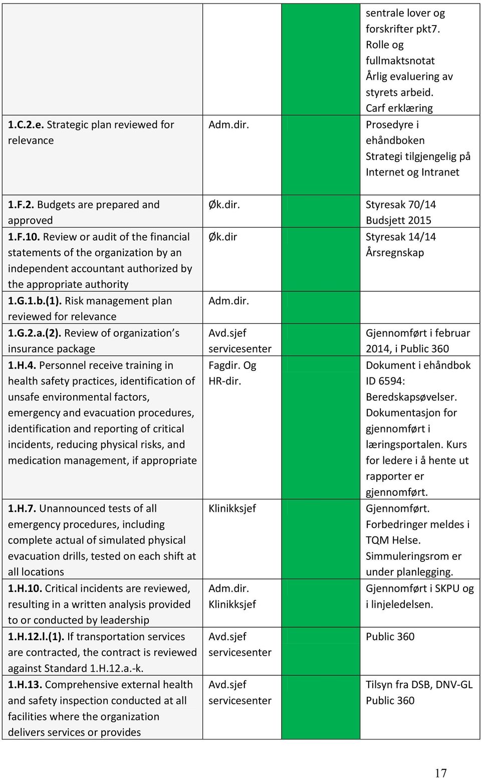 Review or audit of the financial statements of the organization by an independent accountant authorized by the appropriate authority 1.G.1.b.(1). Risk management plan reviewed for relevance 1.G.2.a.(2).