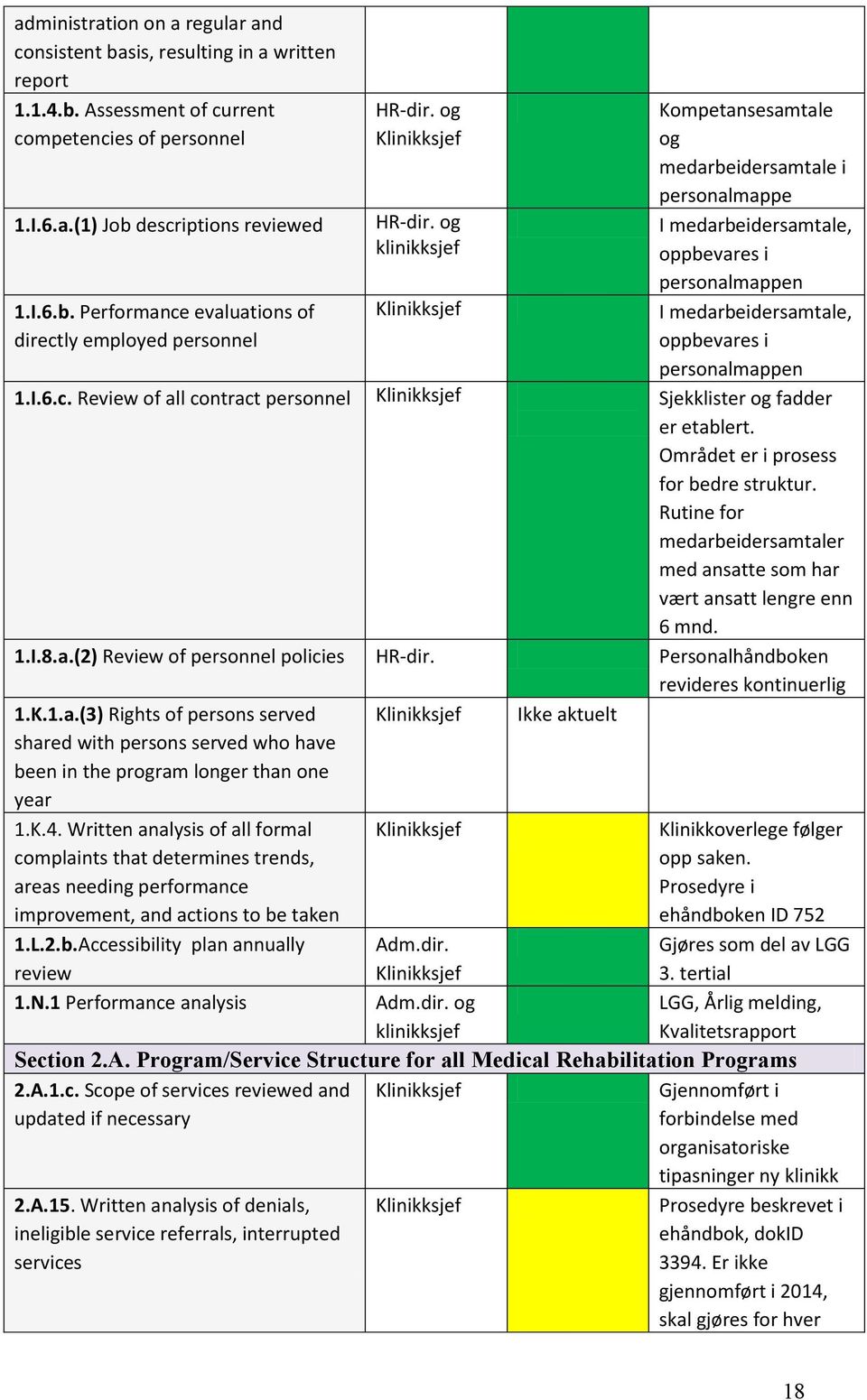 Review of all contract personnel Sjekklister og fadder er etablert. Området er i prosess for bedre struktur. Rutine for medarbeidersamtaler med ansatte som har vært ansatt lengre enn 6 mnd. 1.I.8.a.(2) Review of personnel policies HR-dir.