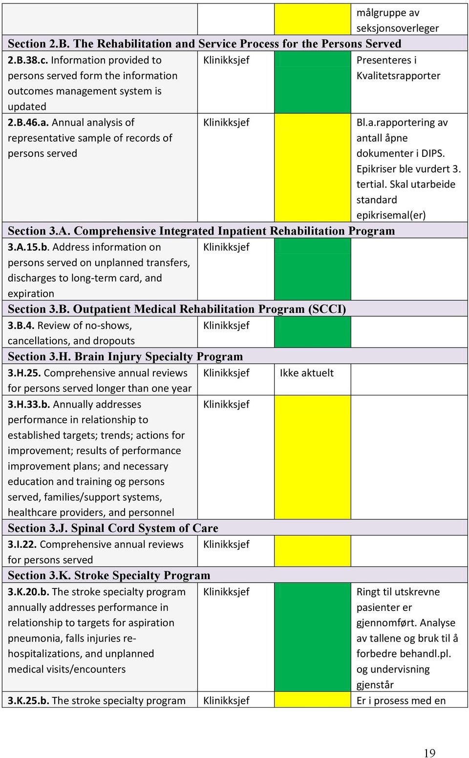 Skal utarbeide standard epikrisemal(er) Section 3.A. Comprehensive Integrated Inpatient Rehabilitation Program 3.A.15.b. Address information on persons served on unplanned transfers, discharges to long-term card, and expiration Section 3.